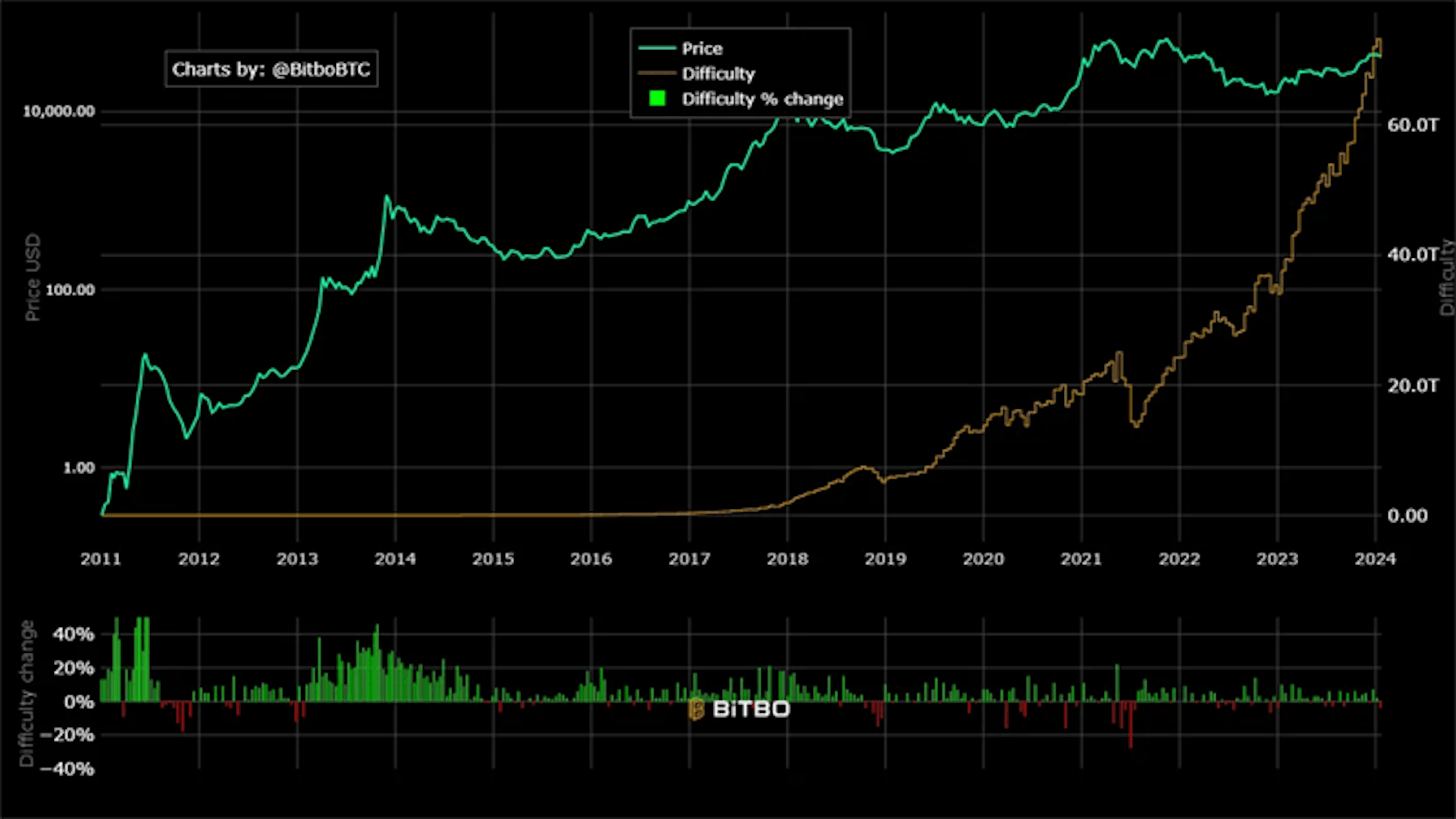 The Mining Difficulty chart shows the historical changes in Bitcoin’s difficulty.