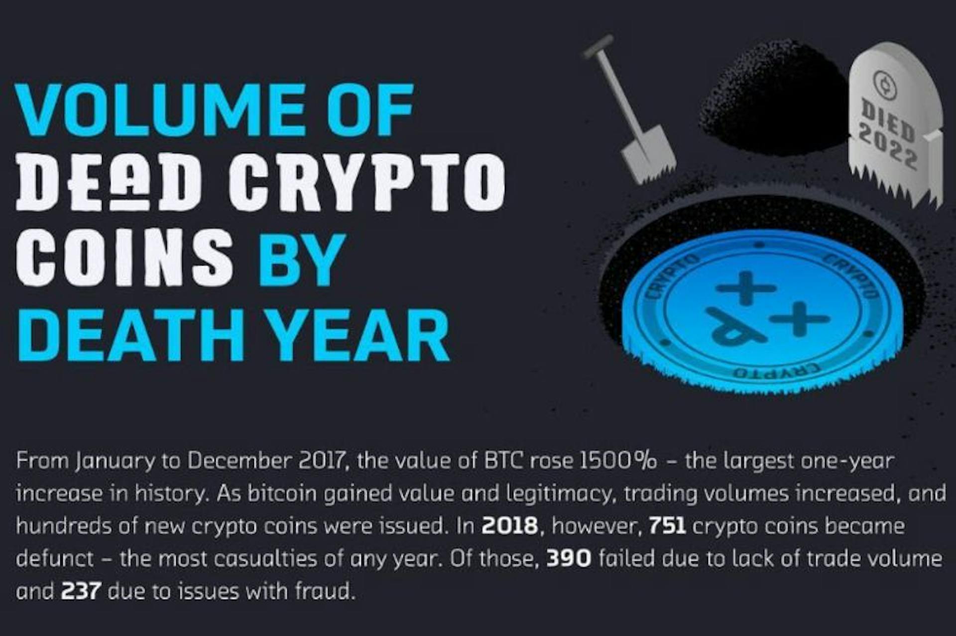 As bitcoin gained value hundreds of new crypto coins were issued.