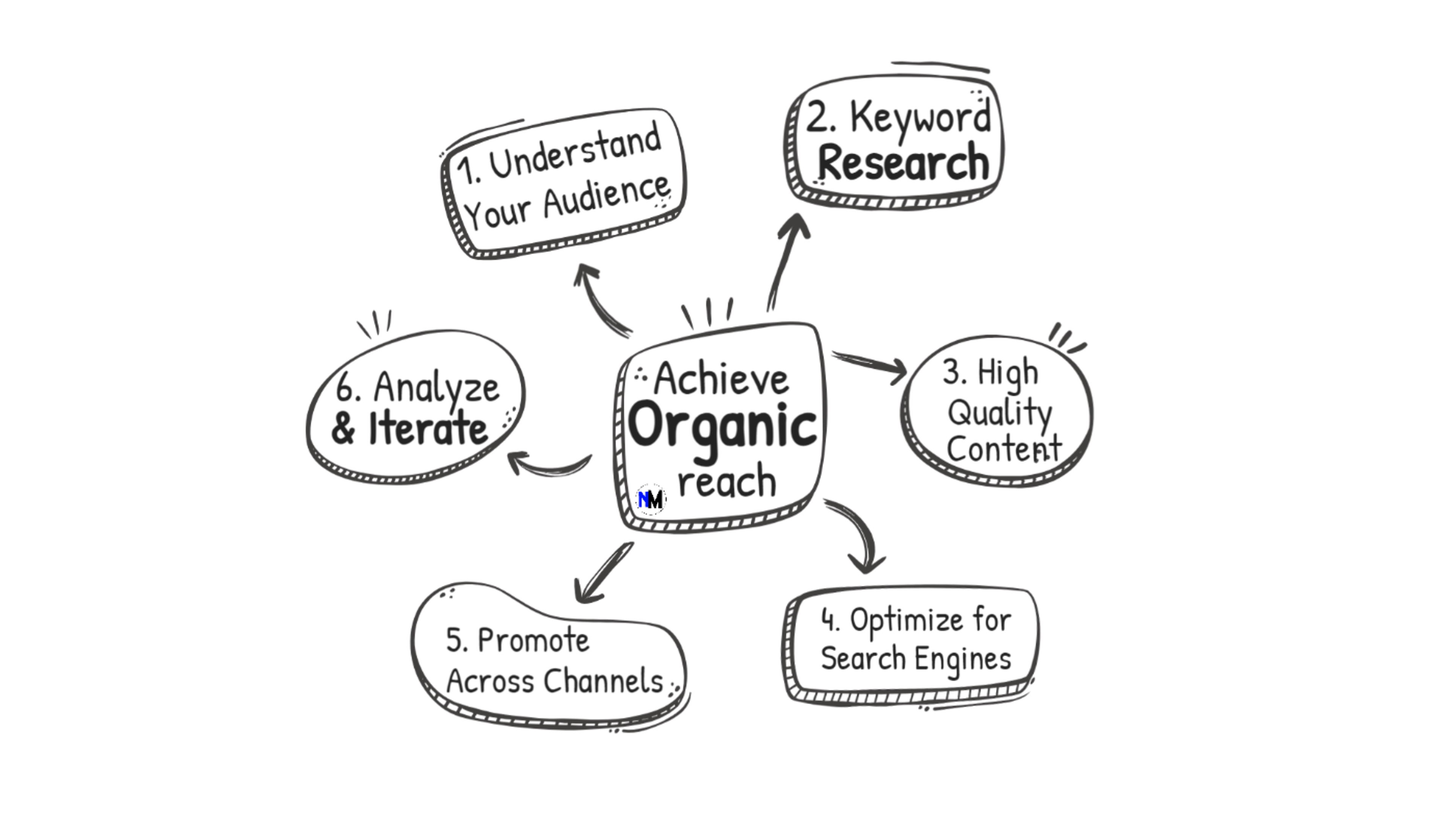 Framework to achieve organic reach