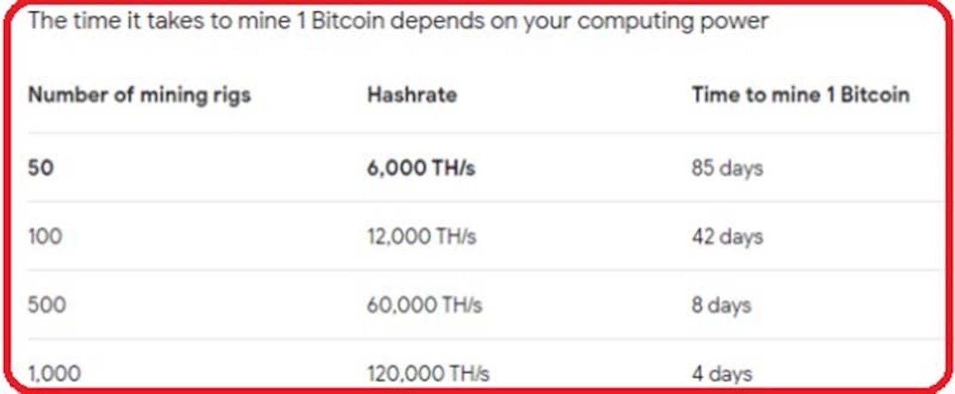 More hash power will mine BTC faster