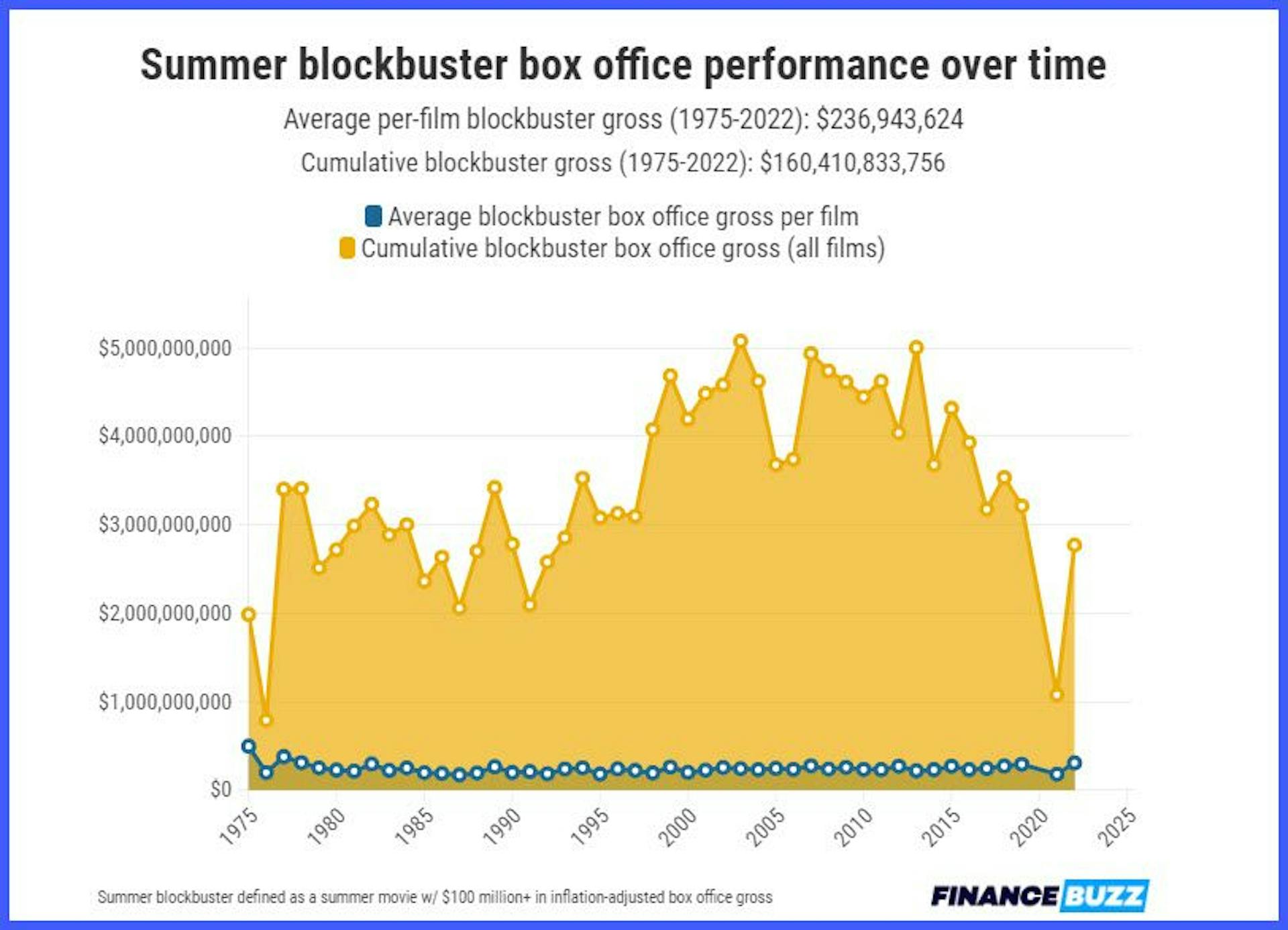 Summer blockbuster defined as a summer movie w/ $100 million+ in inflation-adjusted box office gross.
