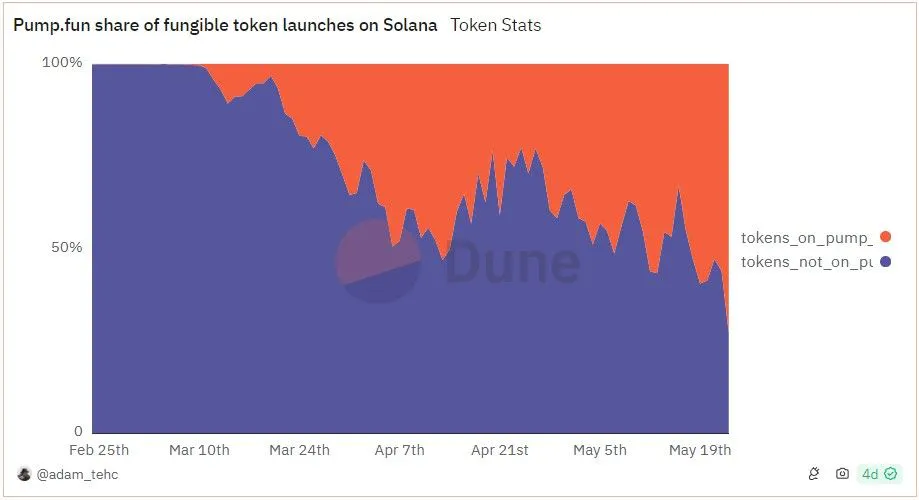 New tokens have been launched on the Solana-based memecoin platform, Pump.fun