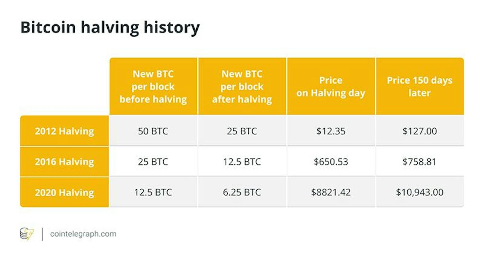 Bitcoin’s price remained considerably higher than pre-halving levels.