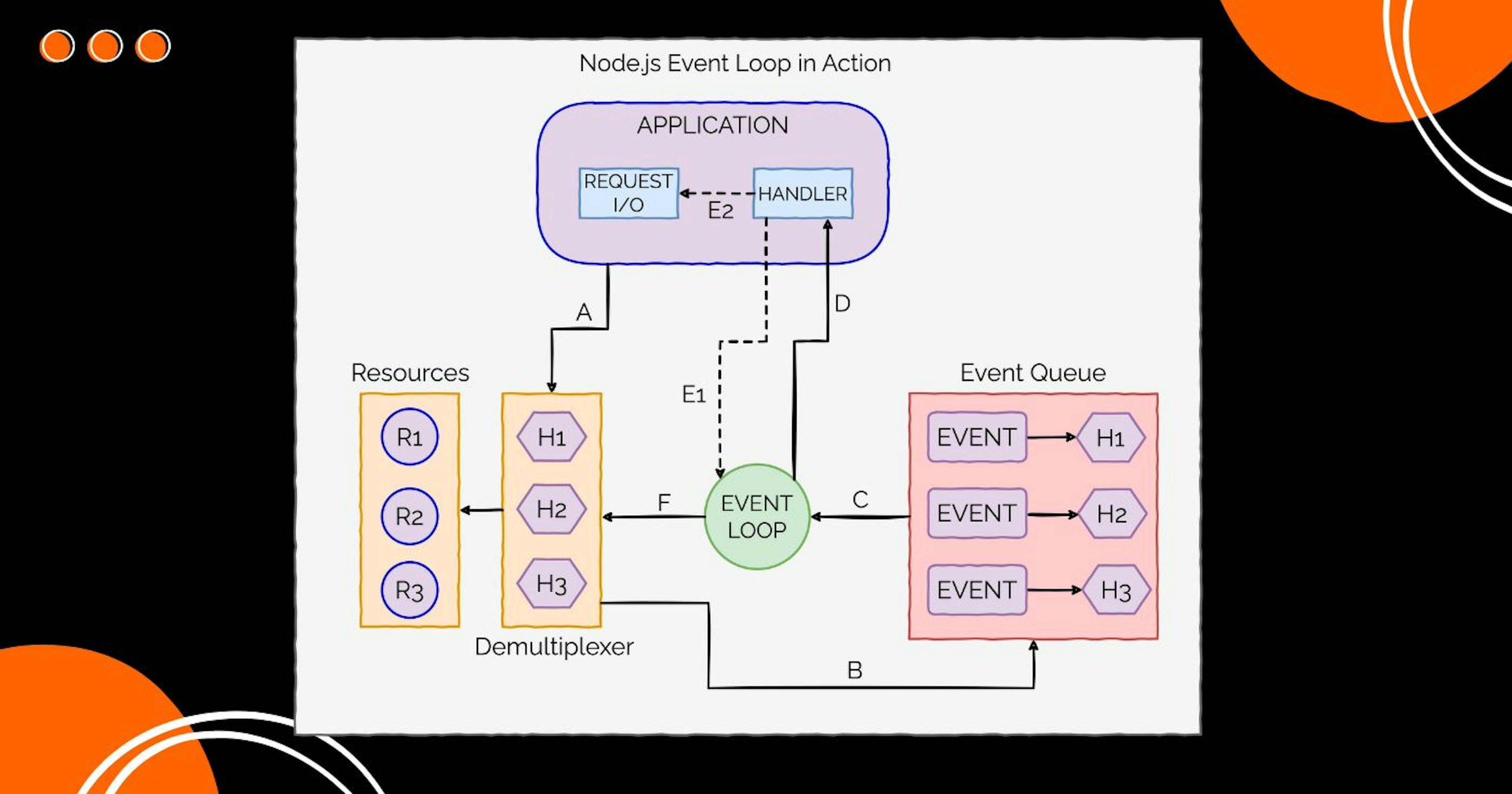featured image - How Does Node.js Achieve Concurrency?