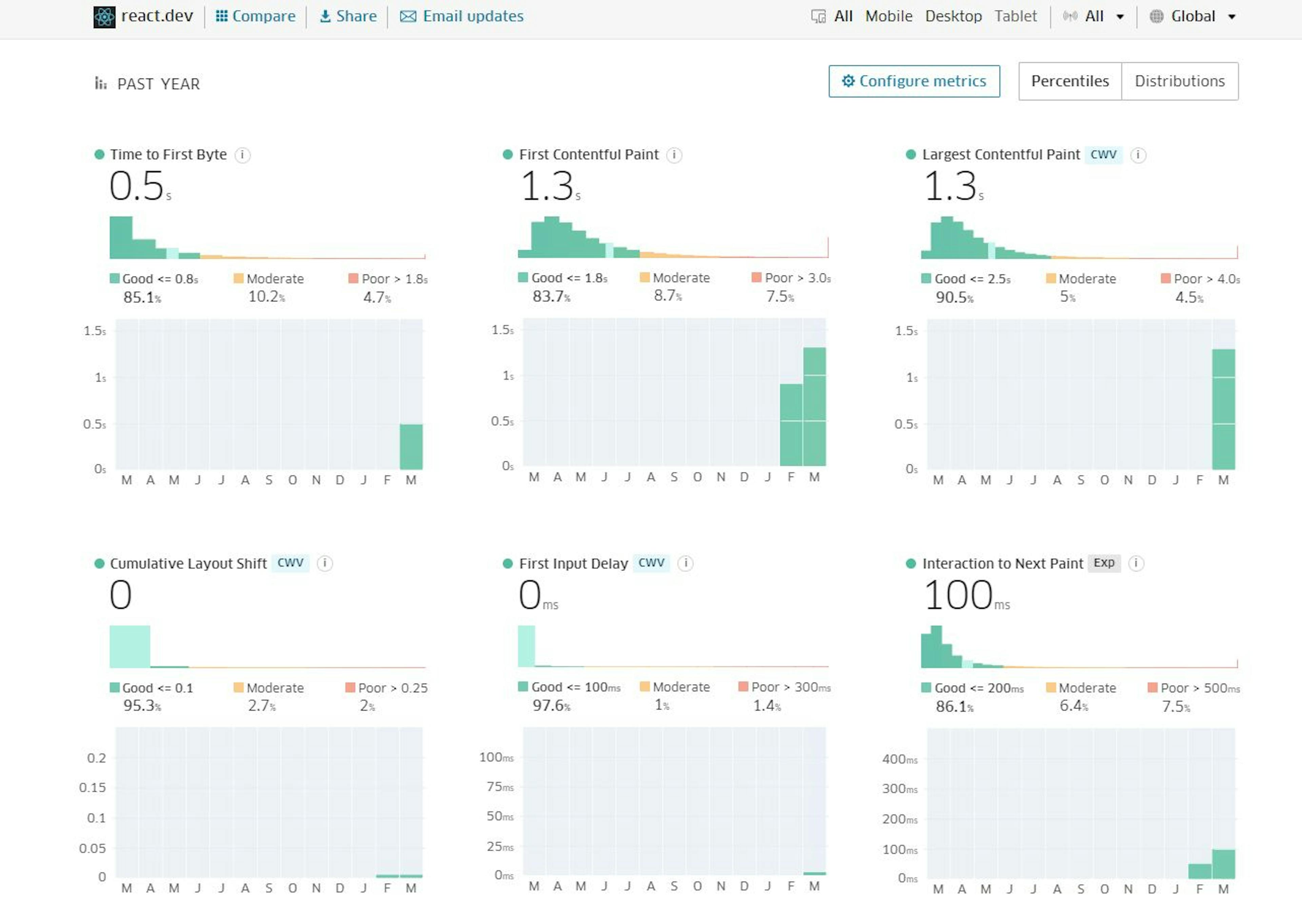 #Page Load Times for react.dev from https://treo.sh/sitespeed/react.dev