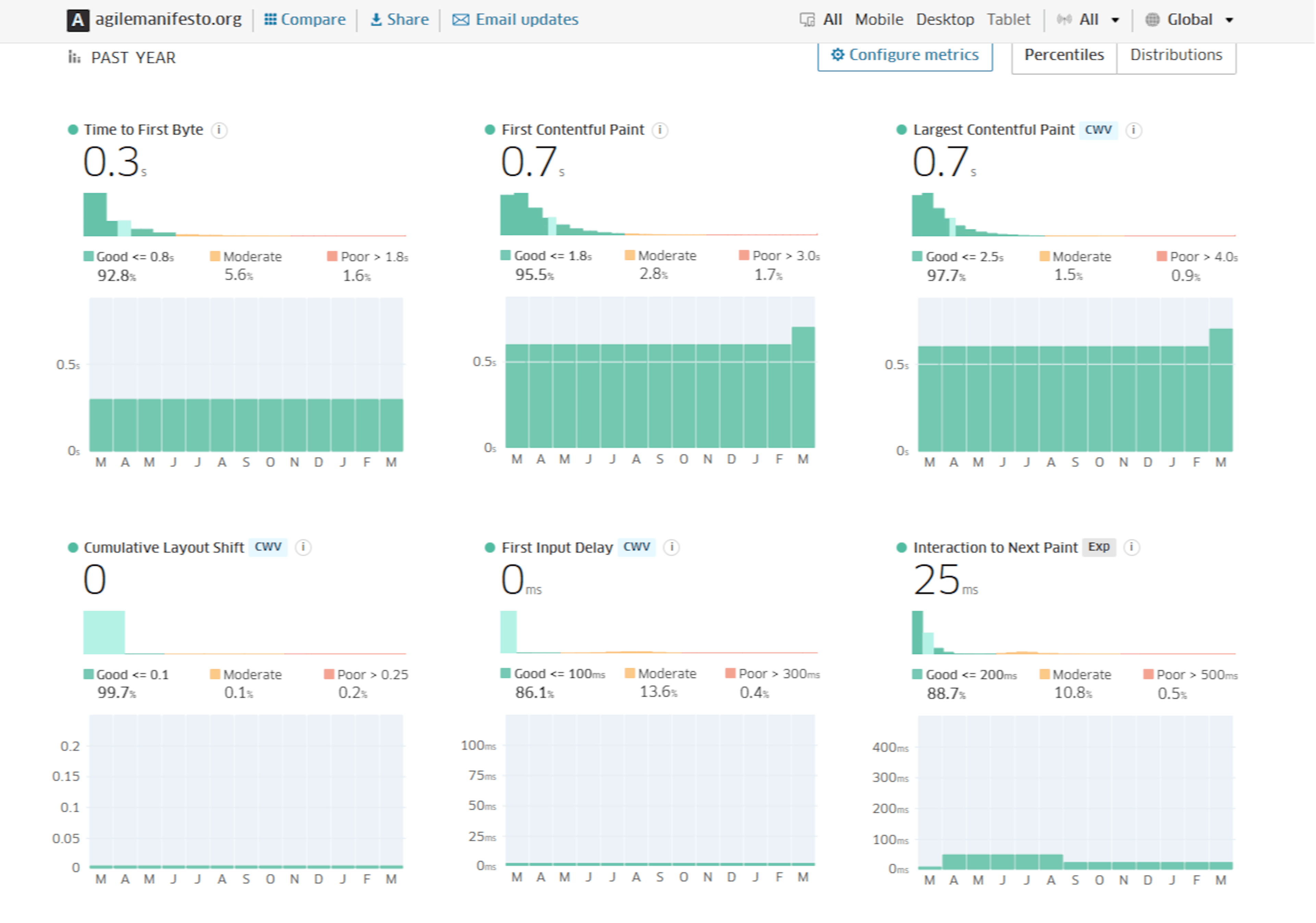 #Page Load Times for agilemanifesto.org from https://treo.sh/sitespeed/agilemanifesto.org