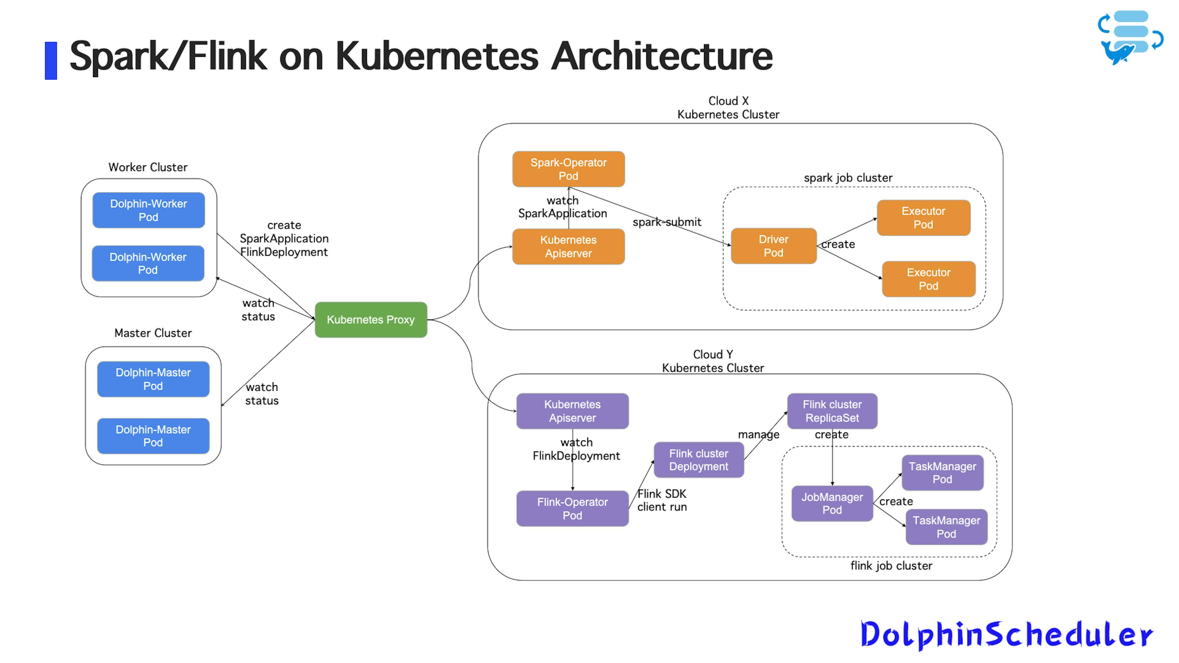 Figure 8: Running Spark/Flink on Kubernetes