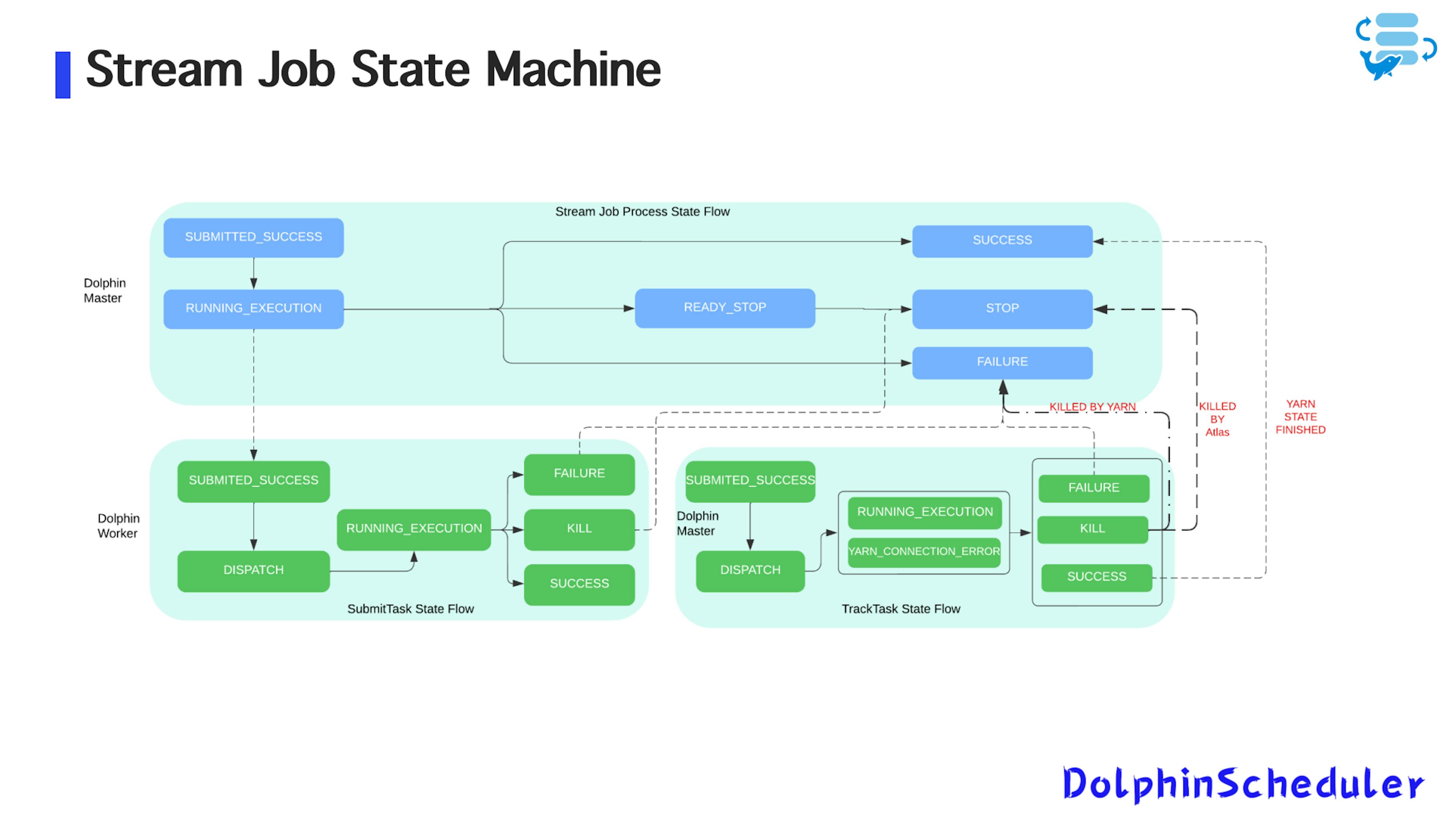 Figure 5: State Machine Design