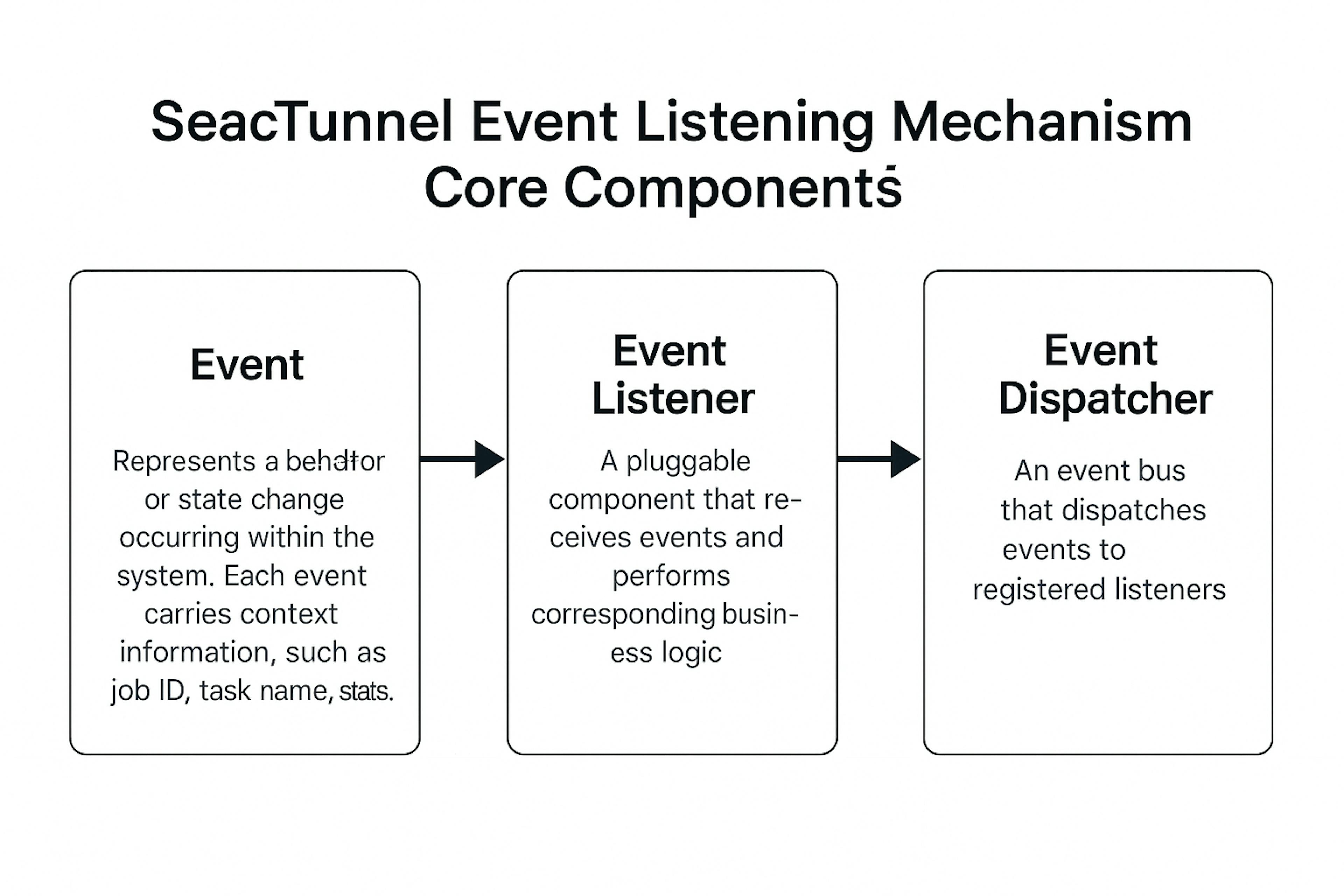 SeaTunnel Event Listener Architecture