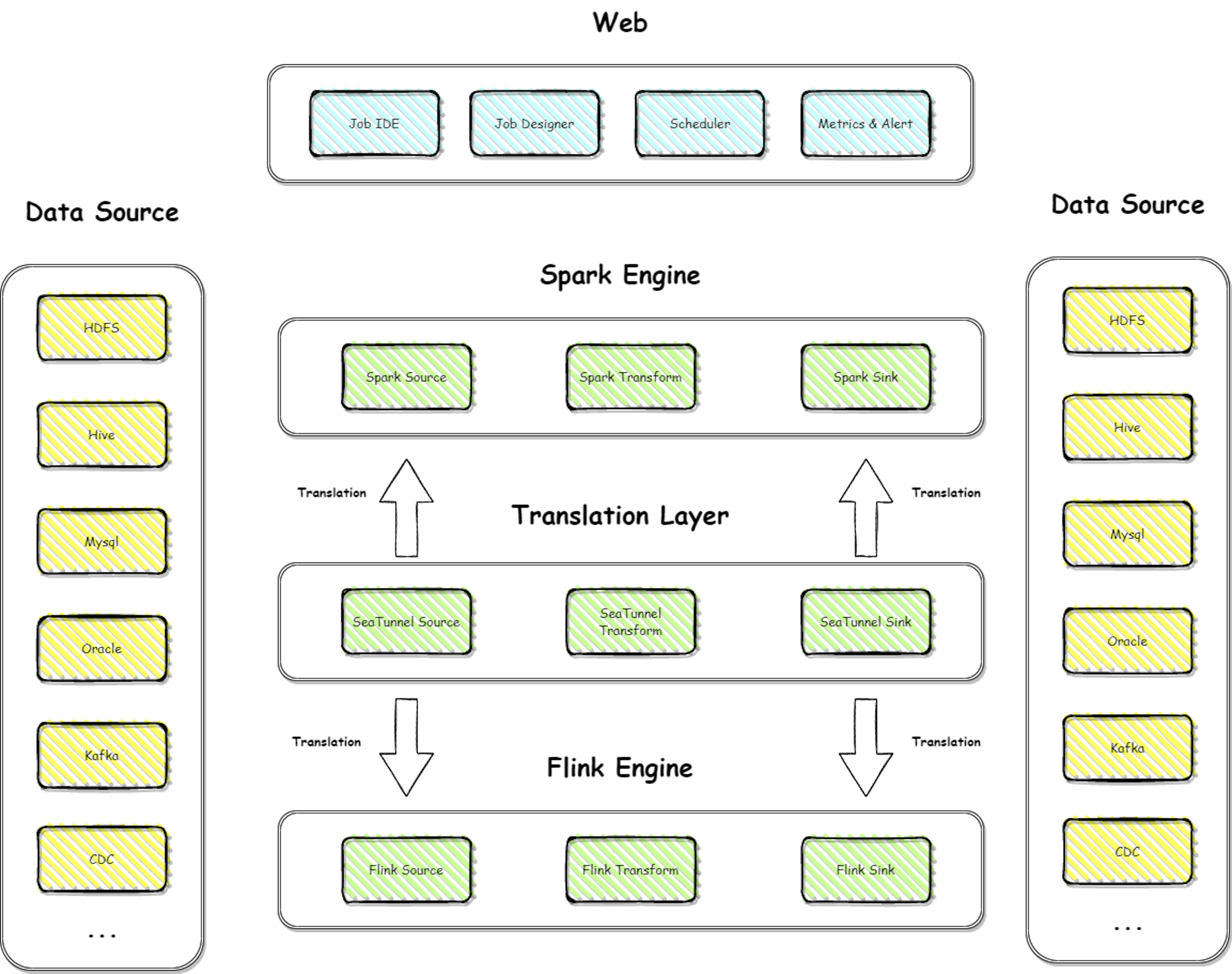 Apache SeaTunnel V2 architecture