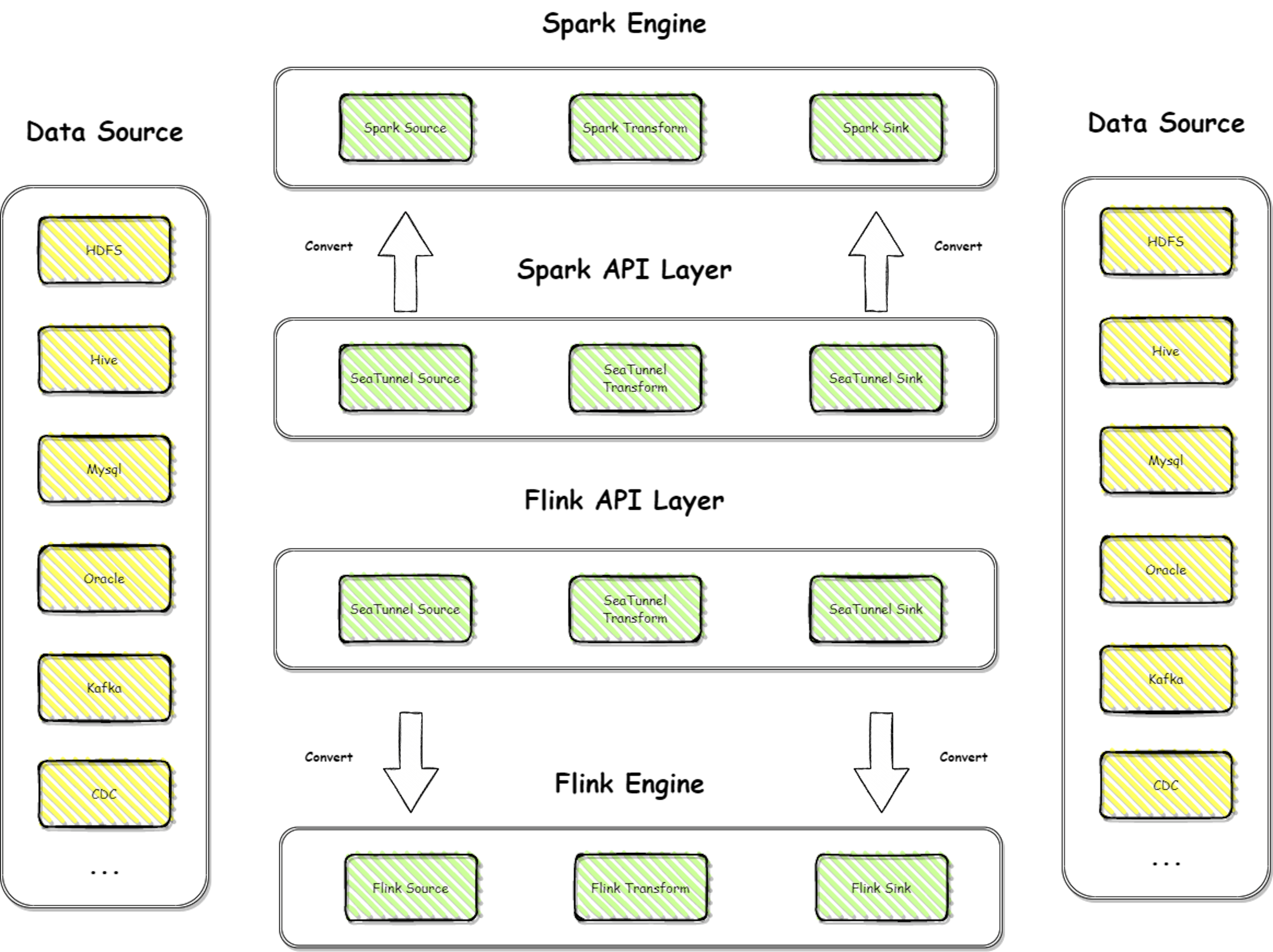 Apache SeaTunnel V1 architecture 
