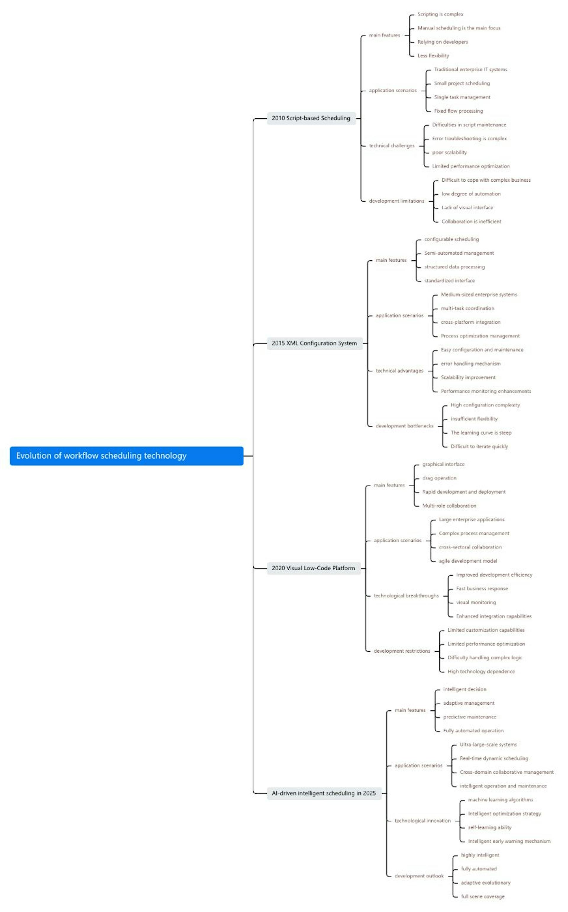 Figure 2: Workflow Scheduling Technology Evolution Chart