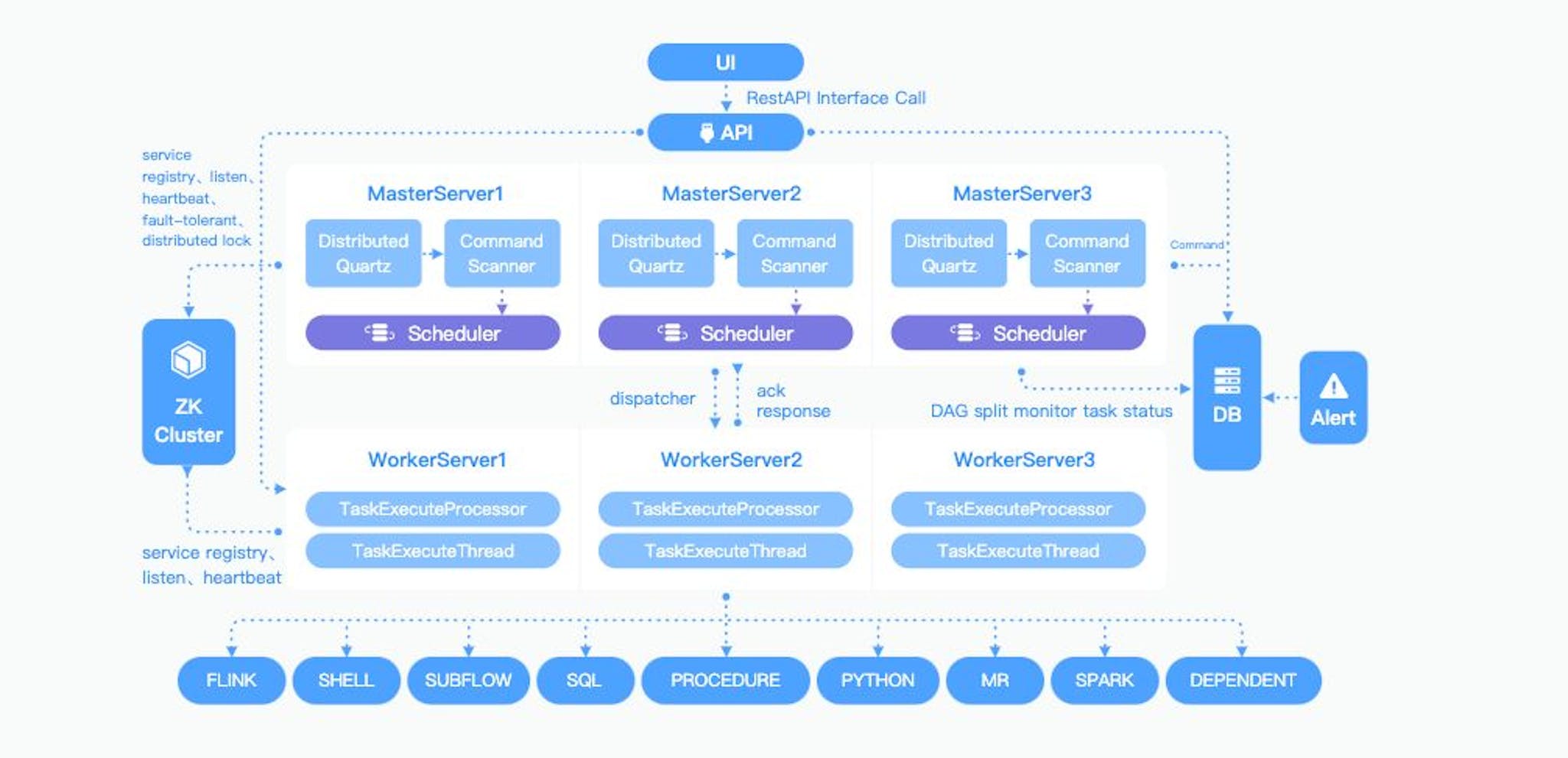 Workflow Scheduling System Key Modules (Example: Apache DolphinScheduler Architecture)