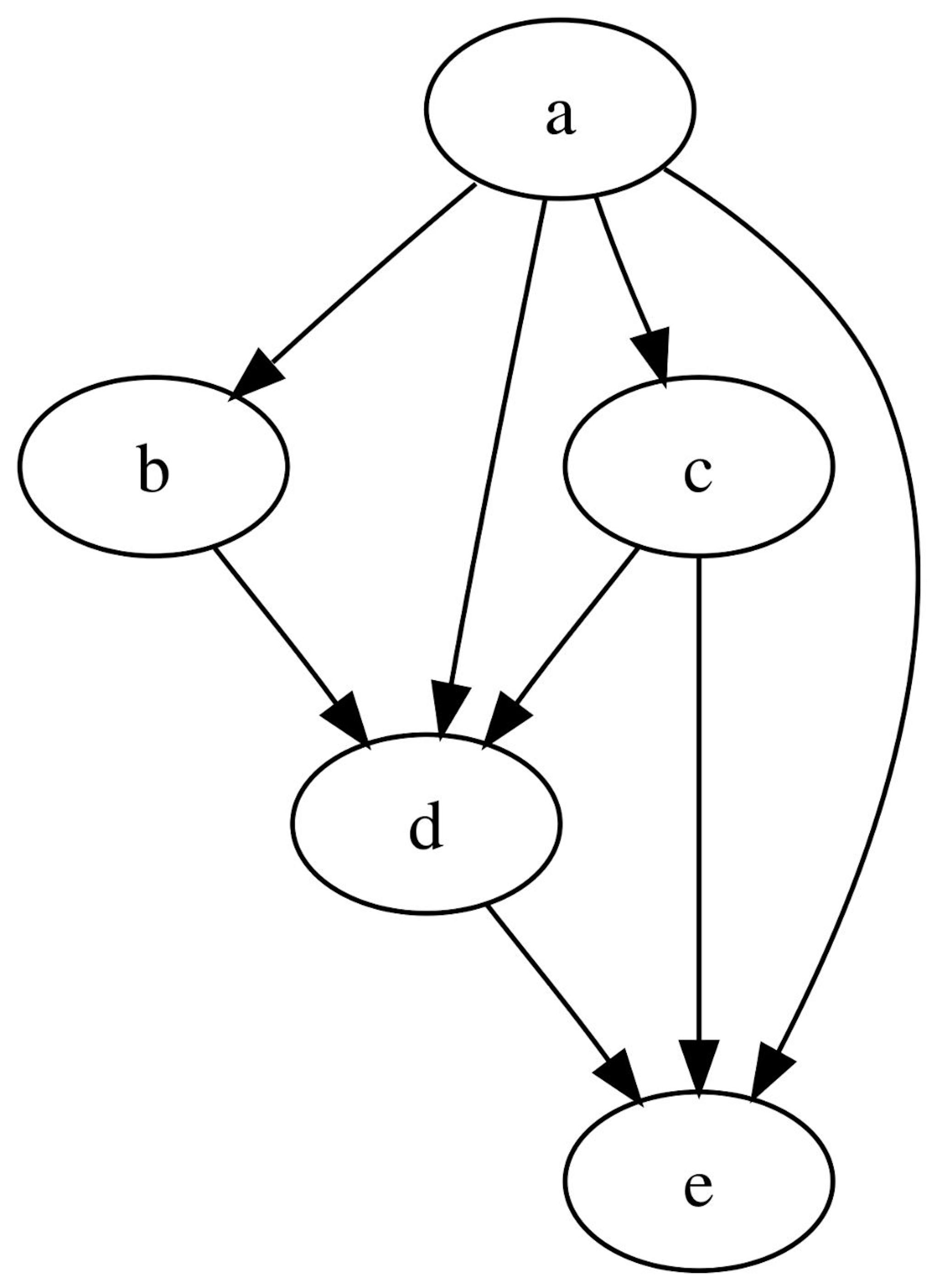 org.apache.dolphinscheduler.common.graph.DAG