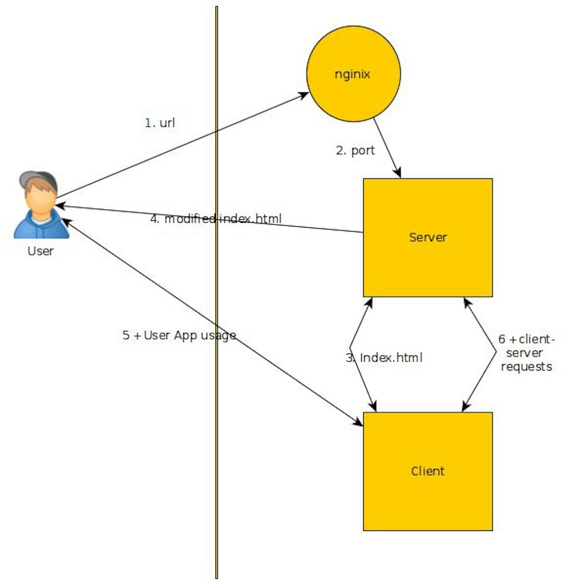 Application Flow