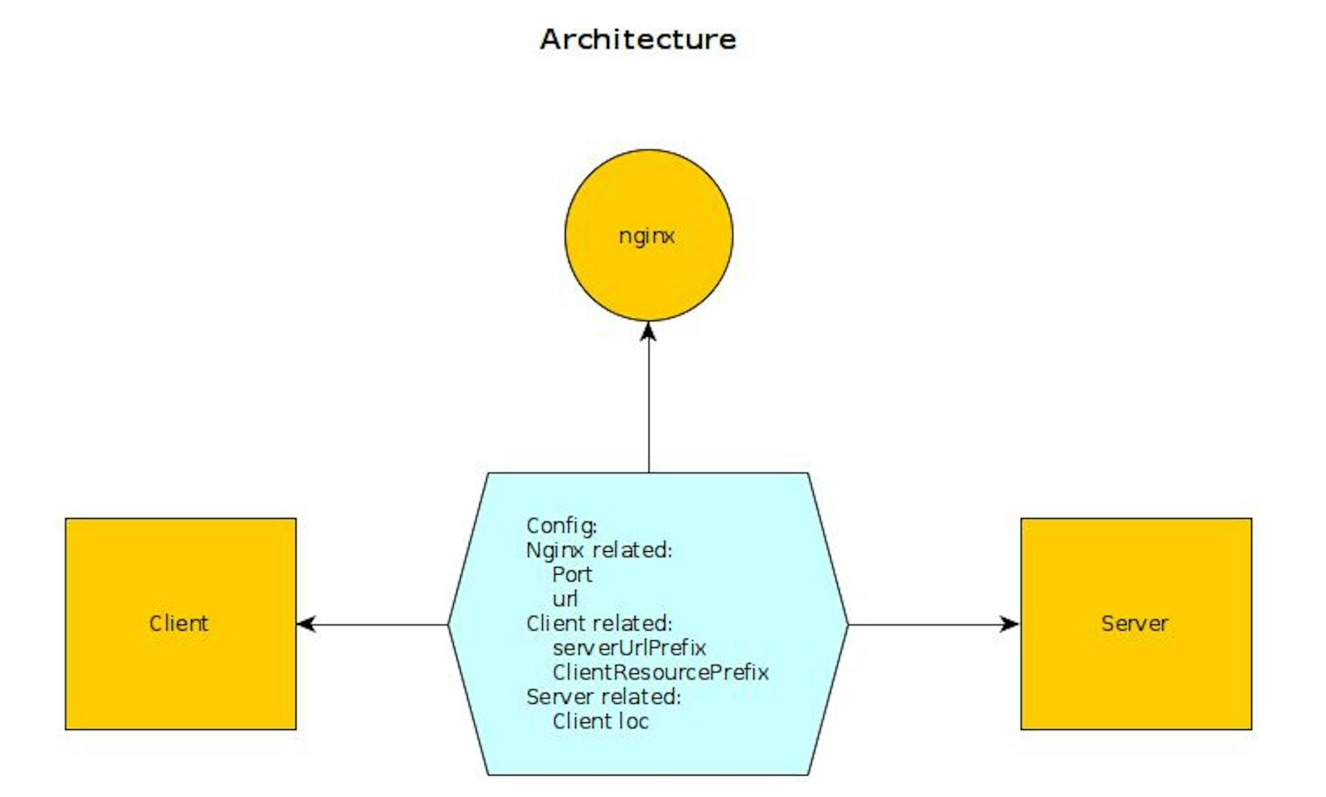 The core config file