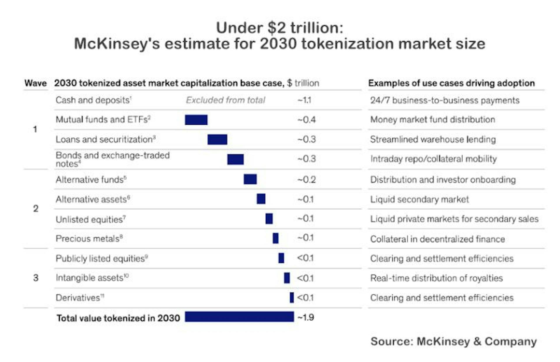 According to McKinsey & Company, RWA tokenization is poised to reach a $2 trillion valuation by 2030.