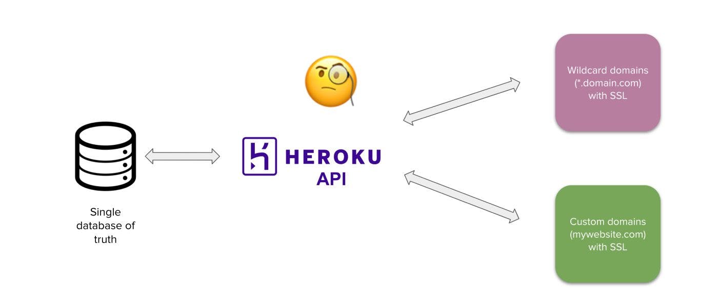 featured image - How to Build an App that Supports Wildcard and Custom Domains with SSL on Heroku