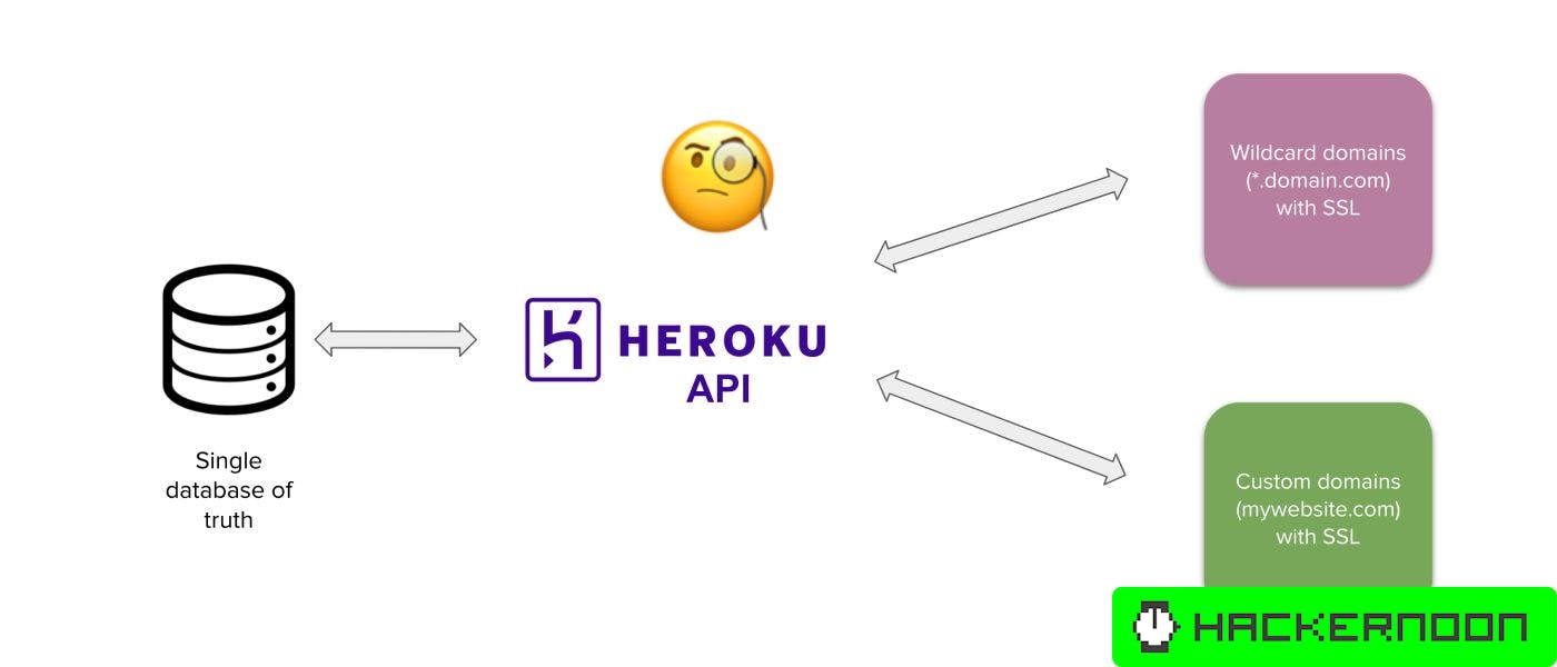 How to Build an App that Supports Wildcard and Custom Domains with SSL on  Heroku | HackerNoon