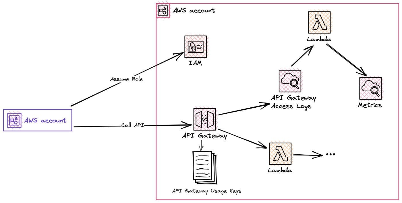 Как создать мультитенантные внутренние сервисы в AWS и CDK (часть 1): API Gateway и AppSync