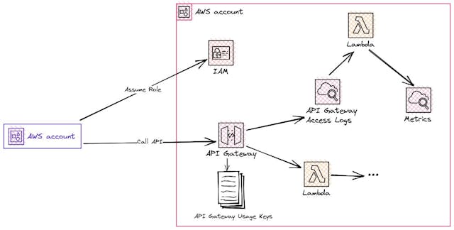 /how-to-build-multi-tenant-internal-services-in-aws-and-cdk-part-1-api-gateway-and-appsync feature image