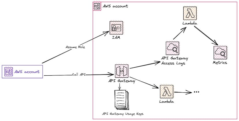/how-to-build-multi-tenant-internal-services-in-aws-and-cdk-part-1-api-gateway-and-appsync feature image