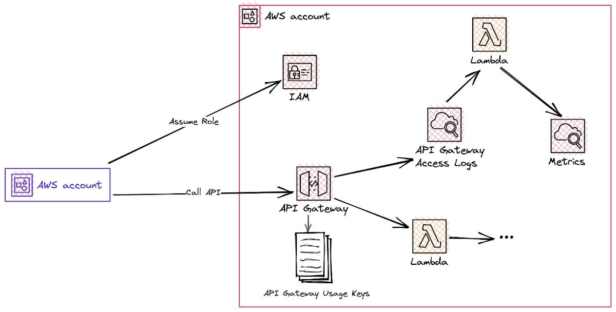 featured image - How to Build Multi-Tenant Internal Services in AWS and CDK (Part 1): API Gateway and AppSync