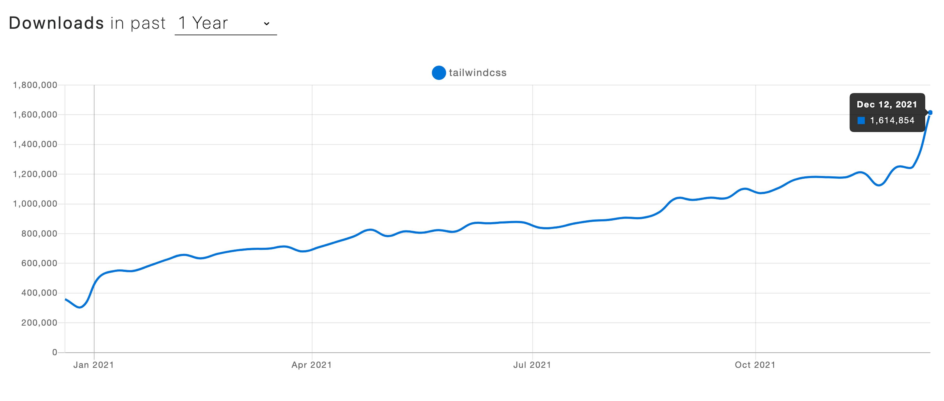 Tailwind CSS weekly downloads based on NPM Trends