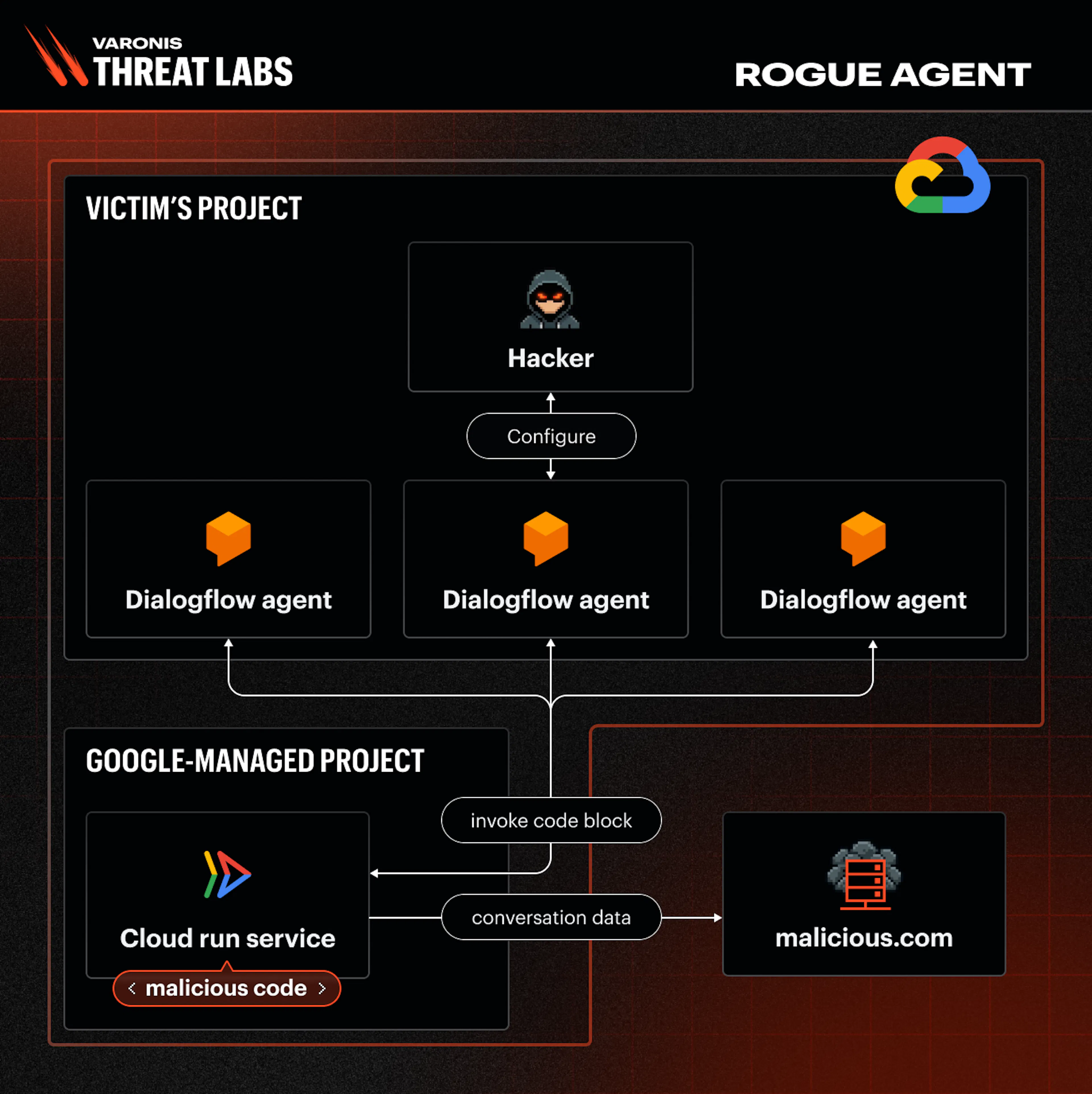 Blog_VTL-ARogueAgent_202603_Diagram_V1