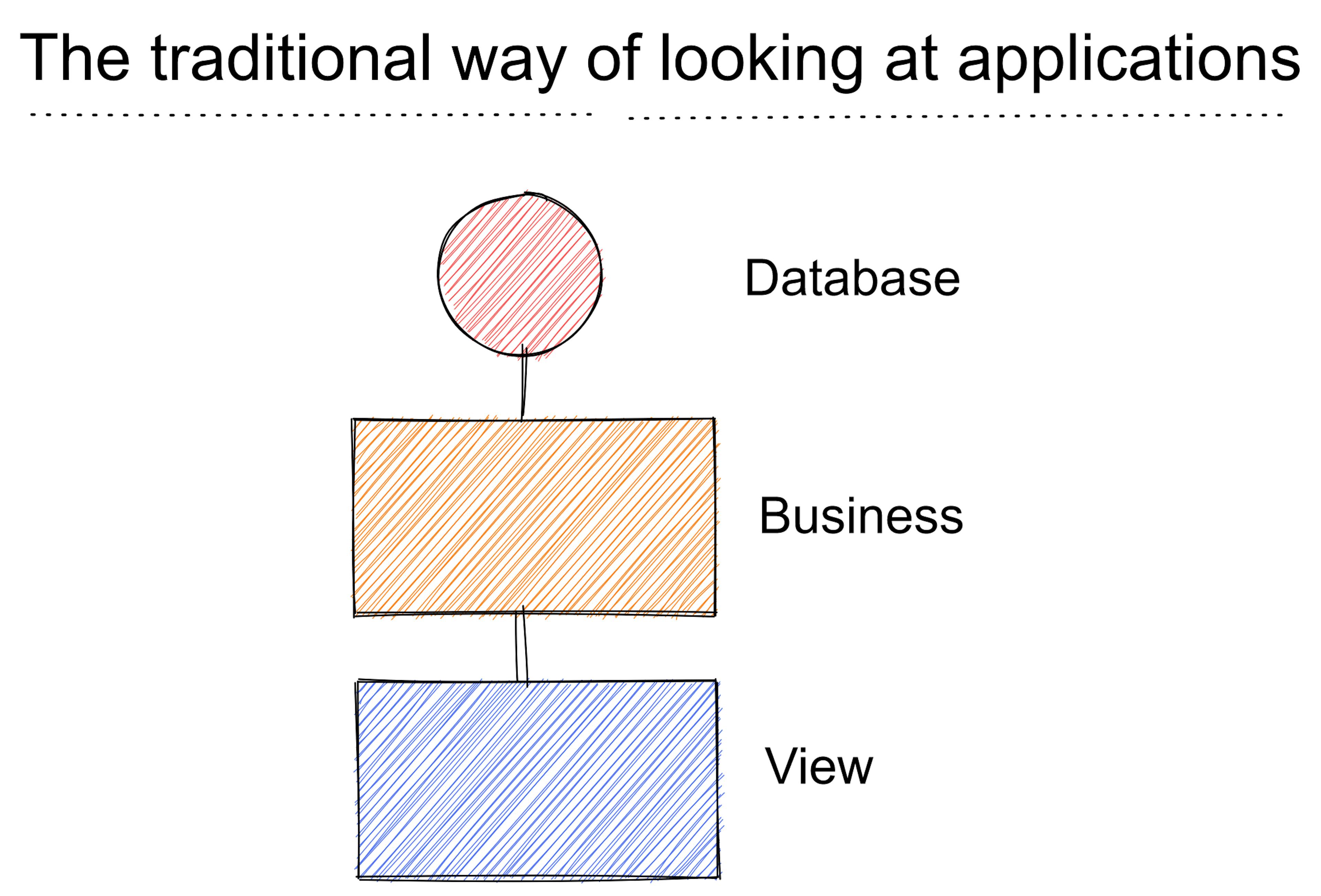 The traditional 3-layered application. After your application grows to a certain extent, this doesn't work anymore