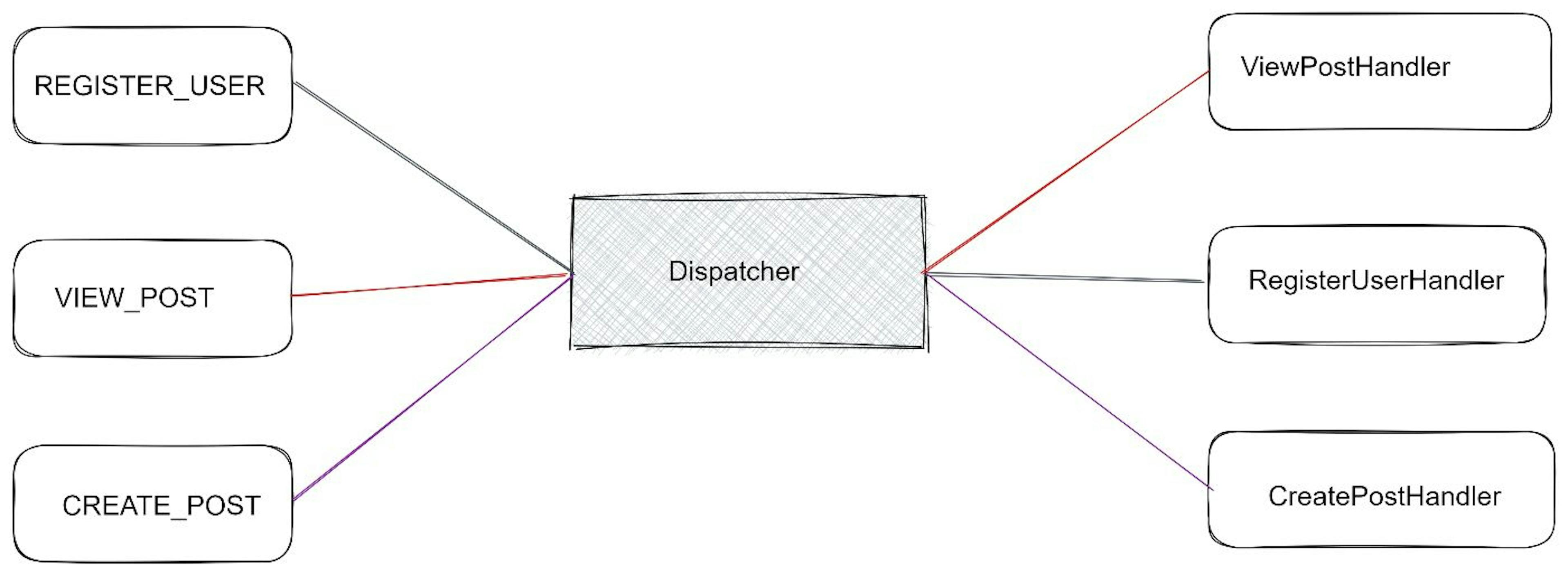 featured image - The Mediator Pattern for Ultimate Coding Speed