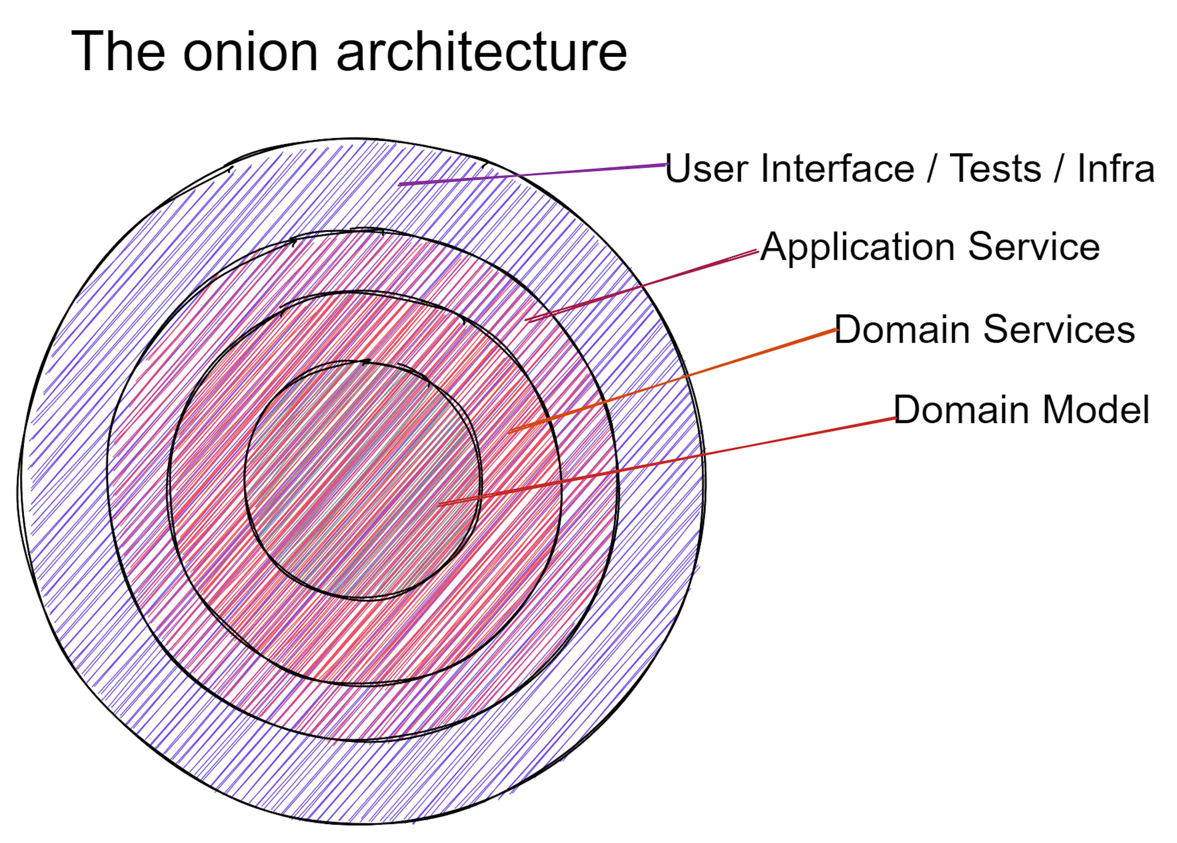 While this may vary from individual to individual, the onion architecture basically says that every layer is only allowed to interact with the one that is next to it, e.g: The Application Service shouldn't interact with the Domain Model, it should only interact with the Domain Service. Both the application and the domain service can be broken up into Commands and Queries, which is the purpose of the post.