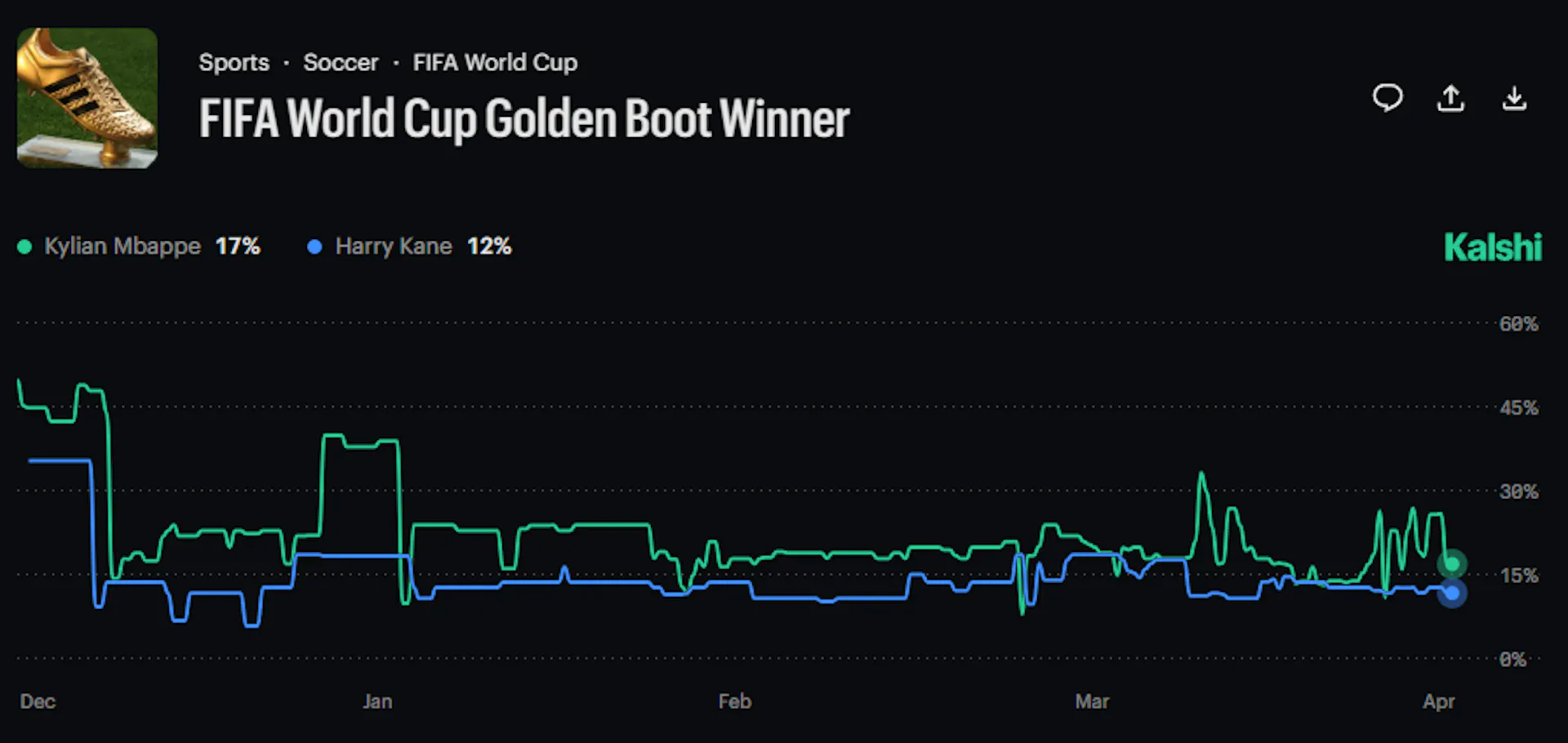 2026 FIFA World Cup Golden Boot odds over time snapshot from Kalshi