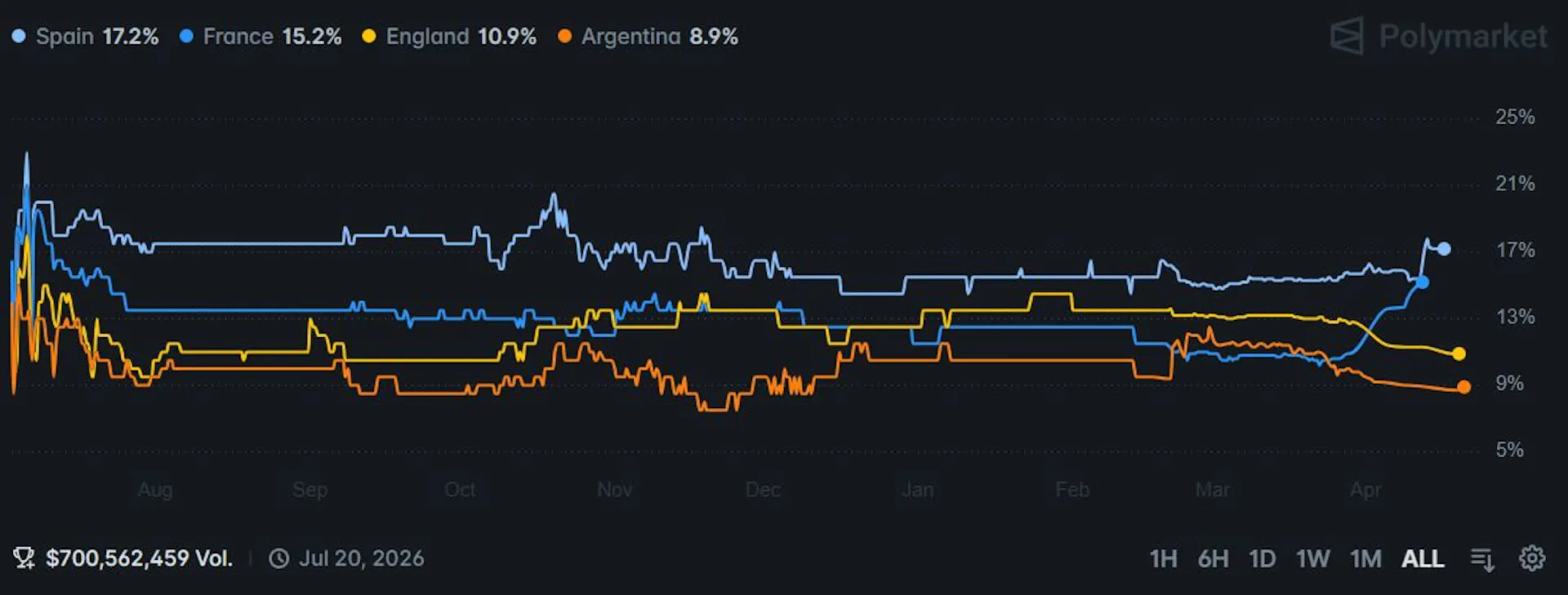 2026 FIFA World Cup winner odds over time snapshot from Polymarket