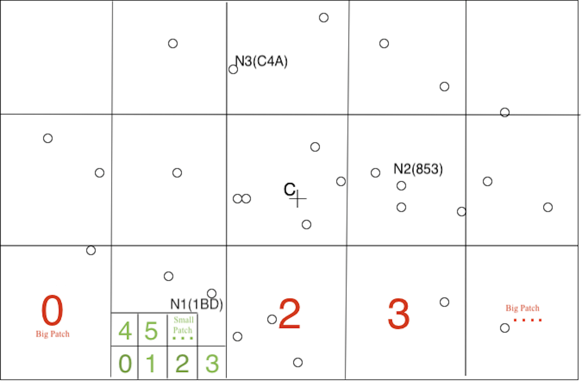 Network Coordinates of N1, N2 & N3