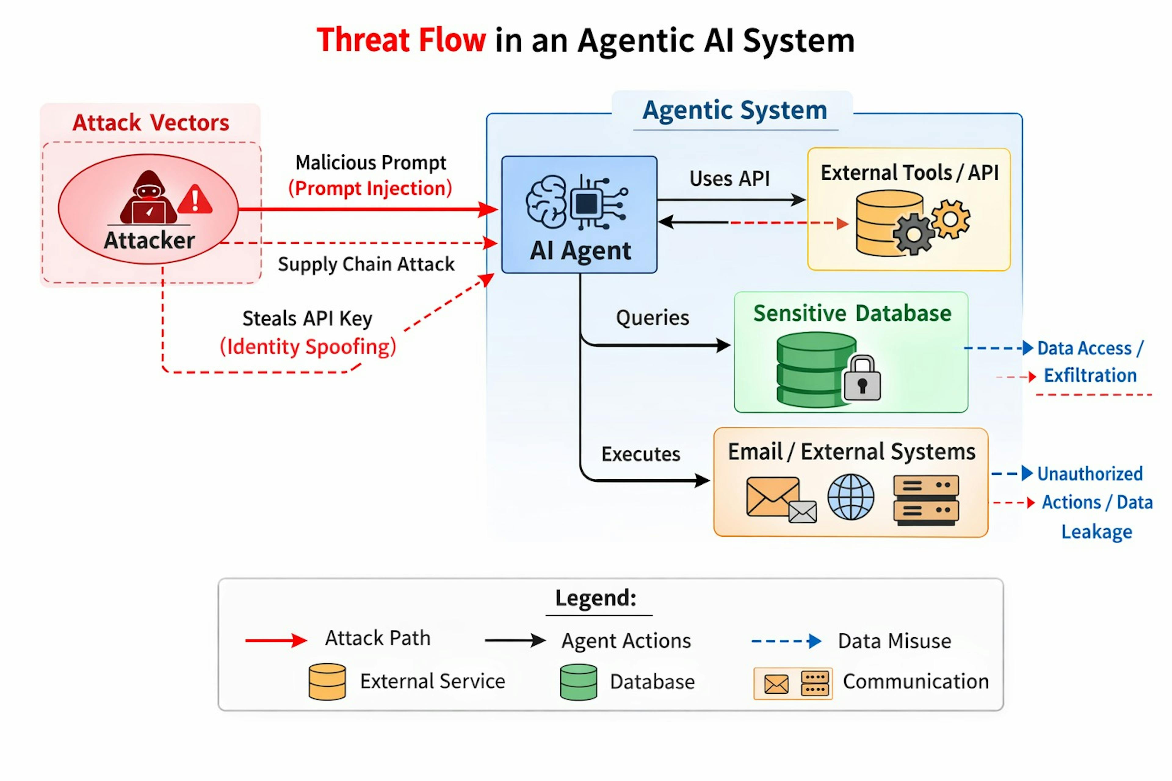featured image - Agentic AI Is Creating a New Class of Cyber Threats