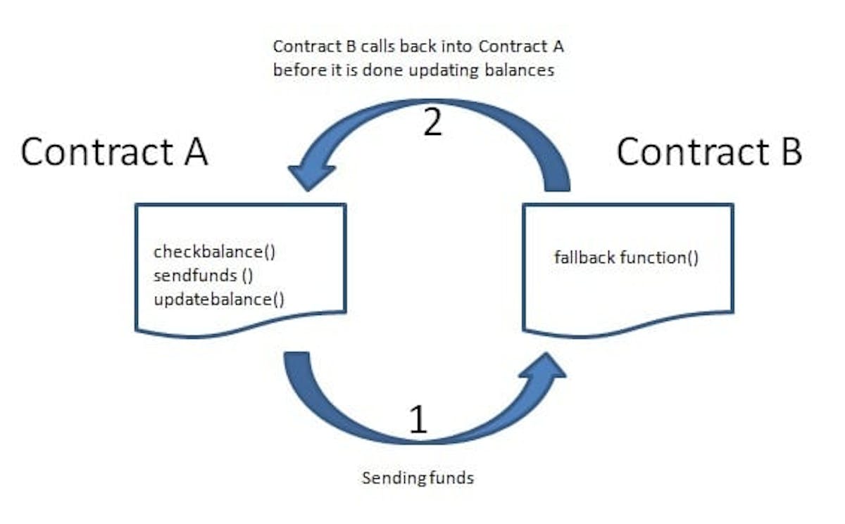 Fuente: https://cryptomarketpool.com/reentrancy-attack-in-a-solidity-smart-contract/