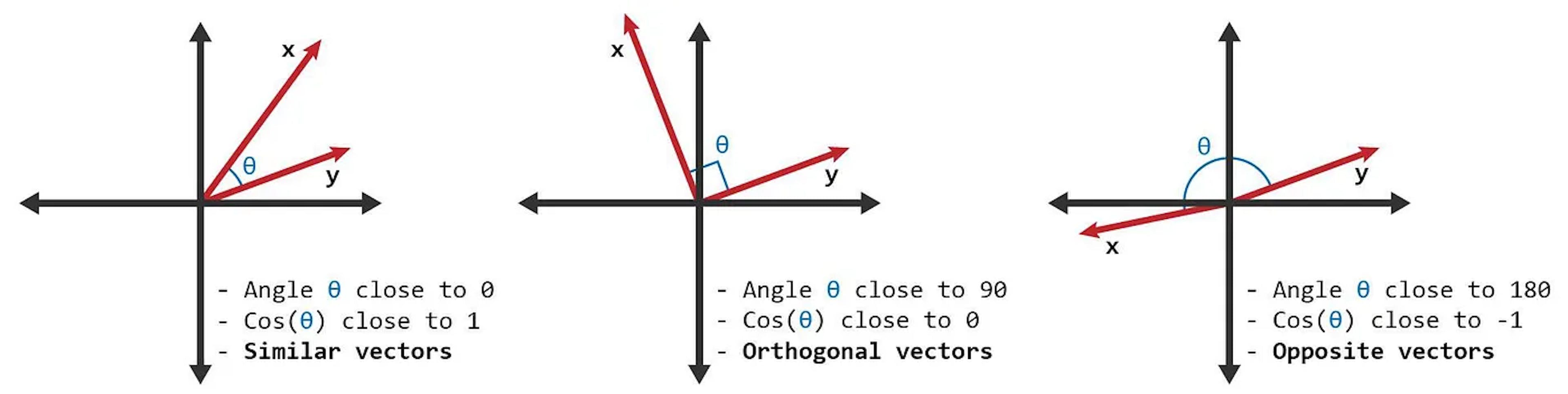 Source: https://www.learndatasci.com/glossary/cosine-similarity/