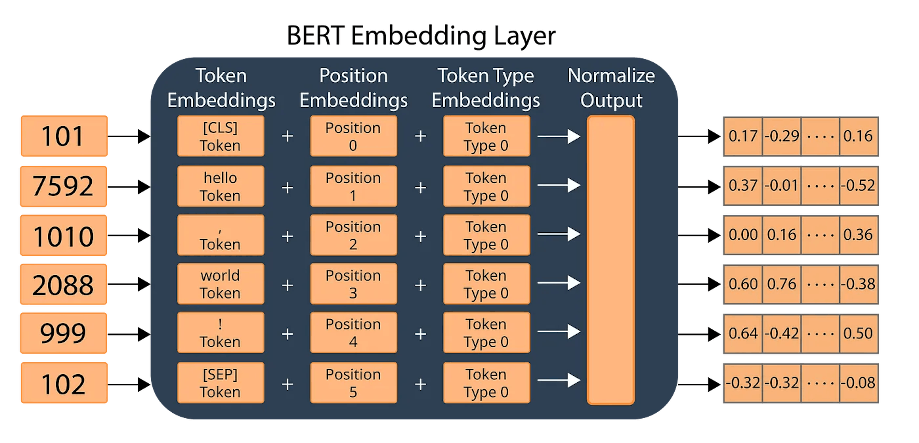 Source: https://tinkerd.net/blog/machine-learning/bert-embeddings/