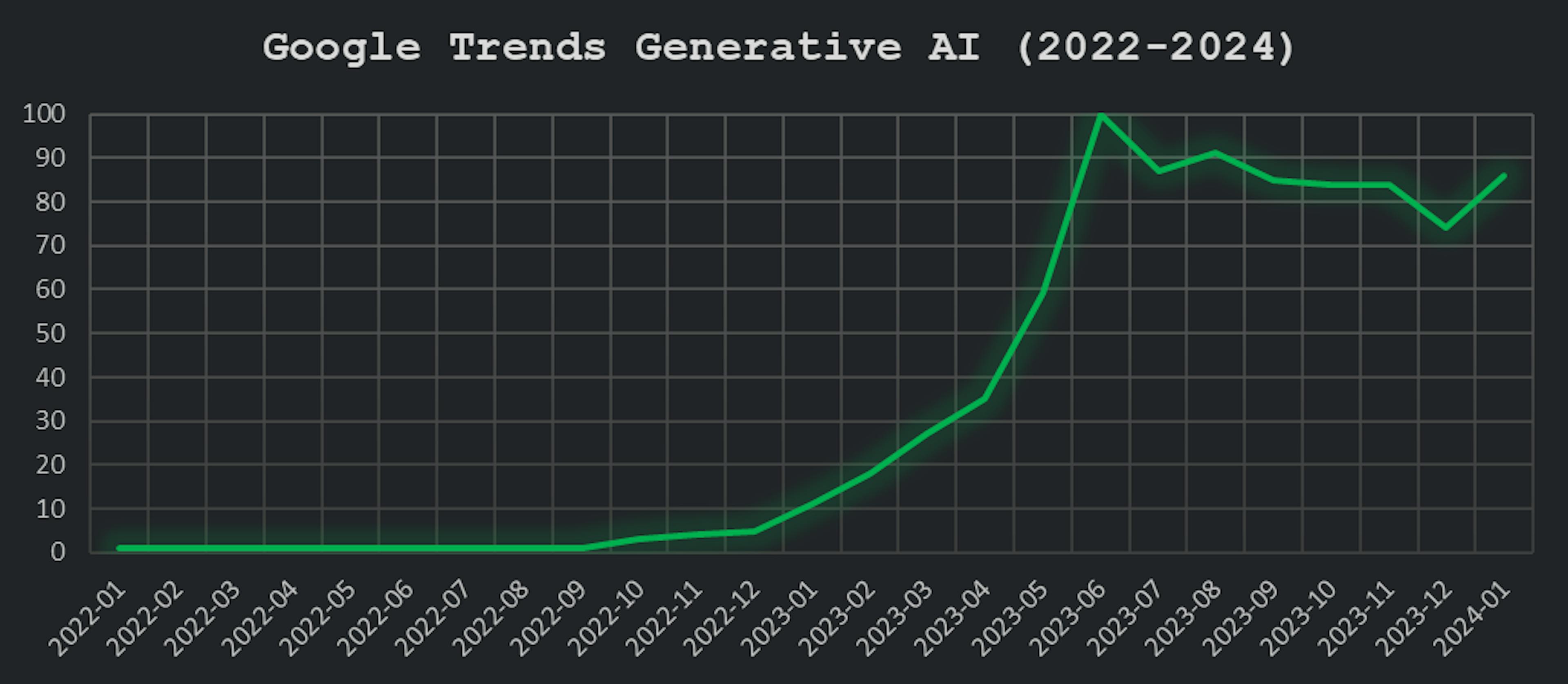 Generative AI has seen an explosion in interest in the past few years alone according to Google Trends.