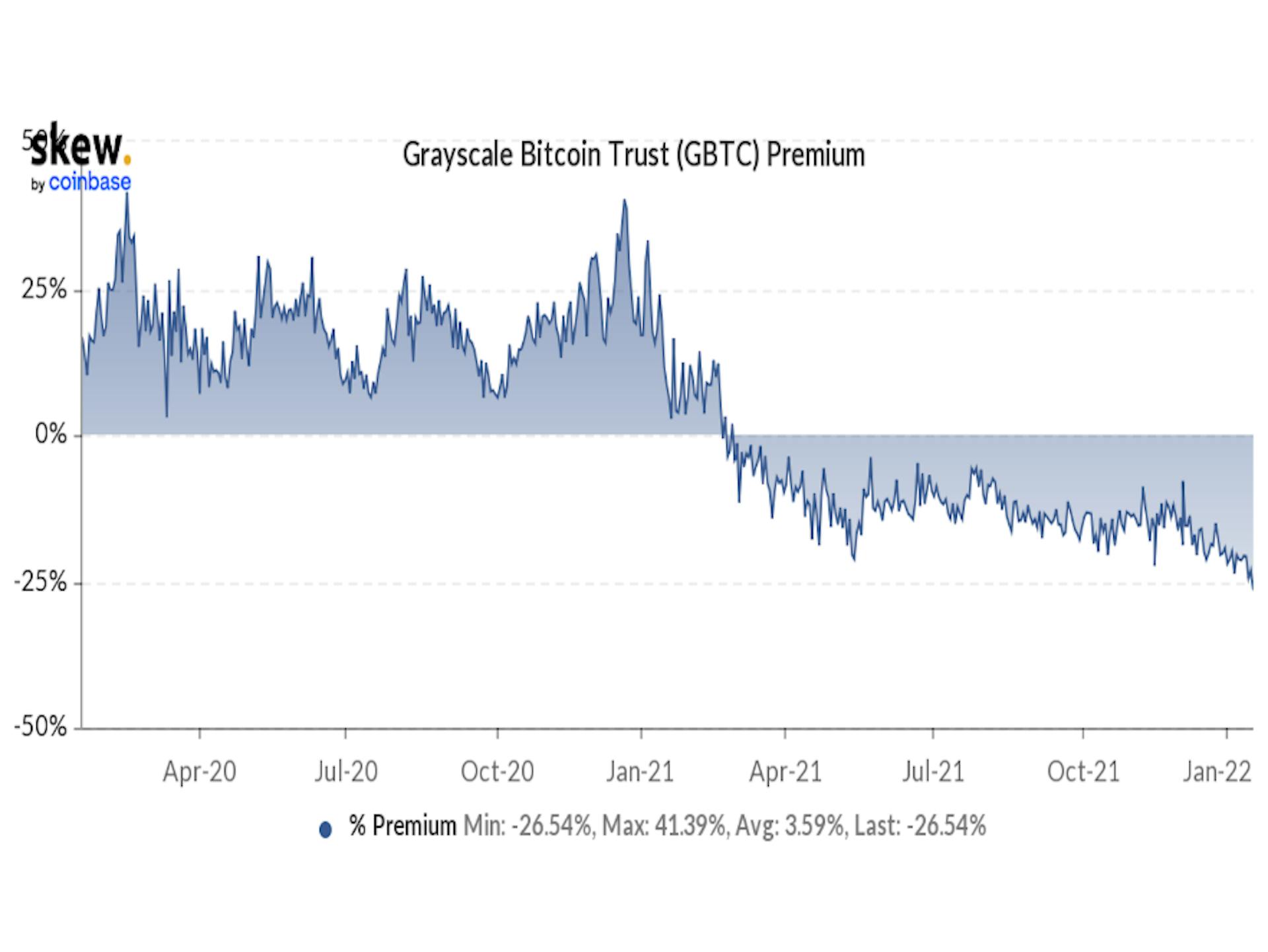 Grayscale Bitcoin Trust Discount Hits Record Low at 26.5%