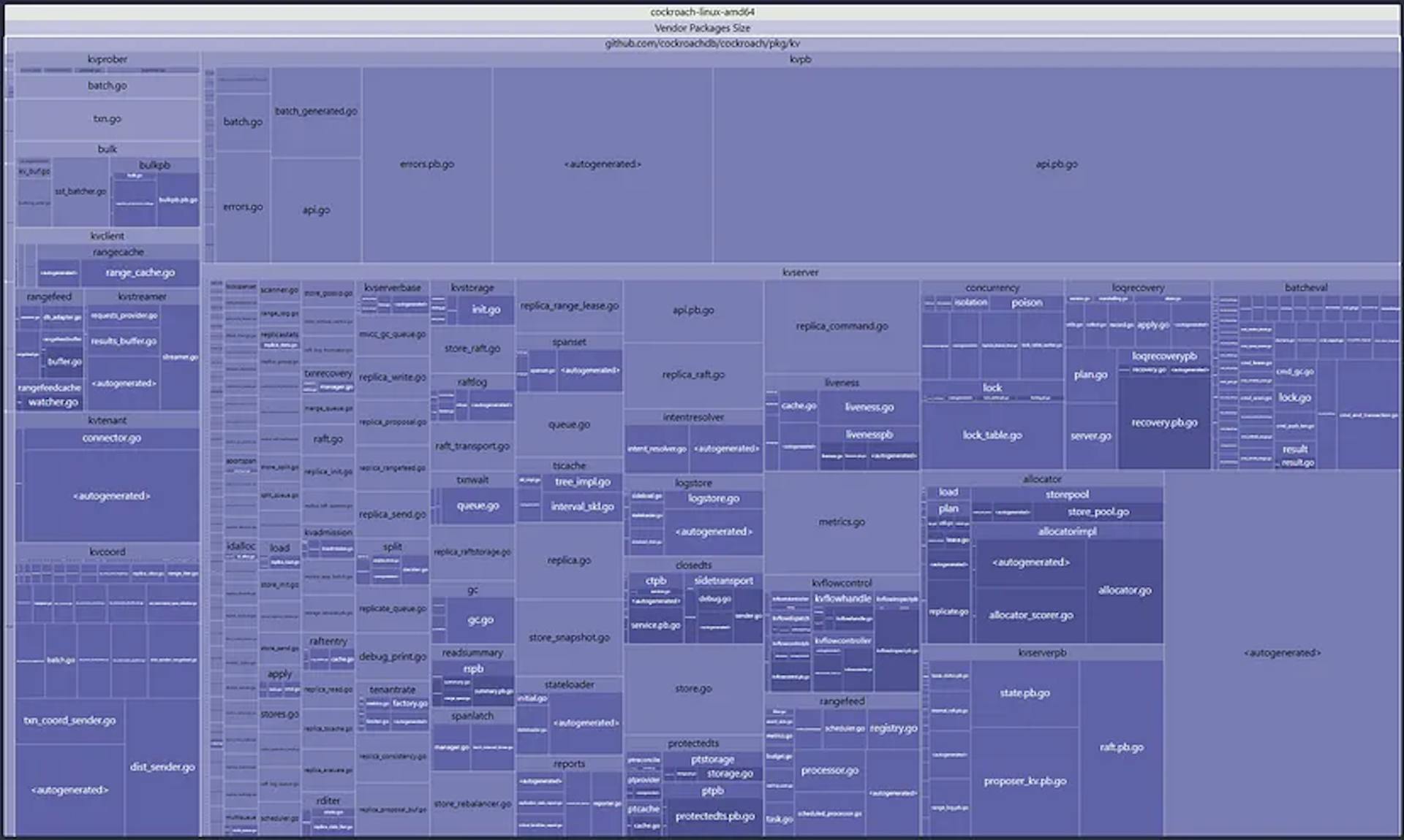 Treemap detail