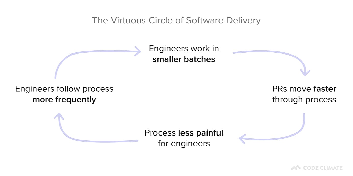 featured image - A Tactical Guide to Shorter Cycle Times: The Virtuous Circle of Software Delivery