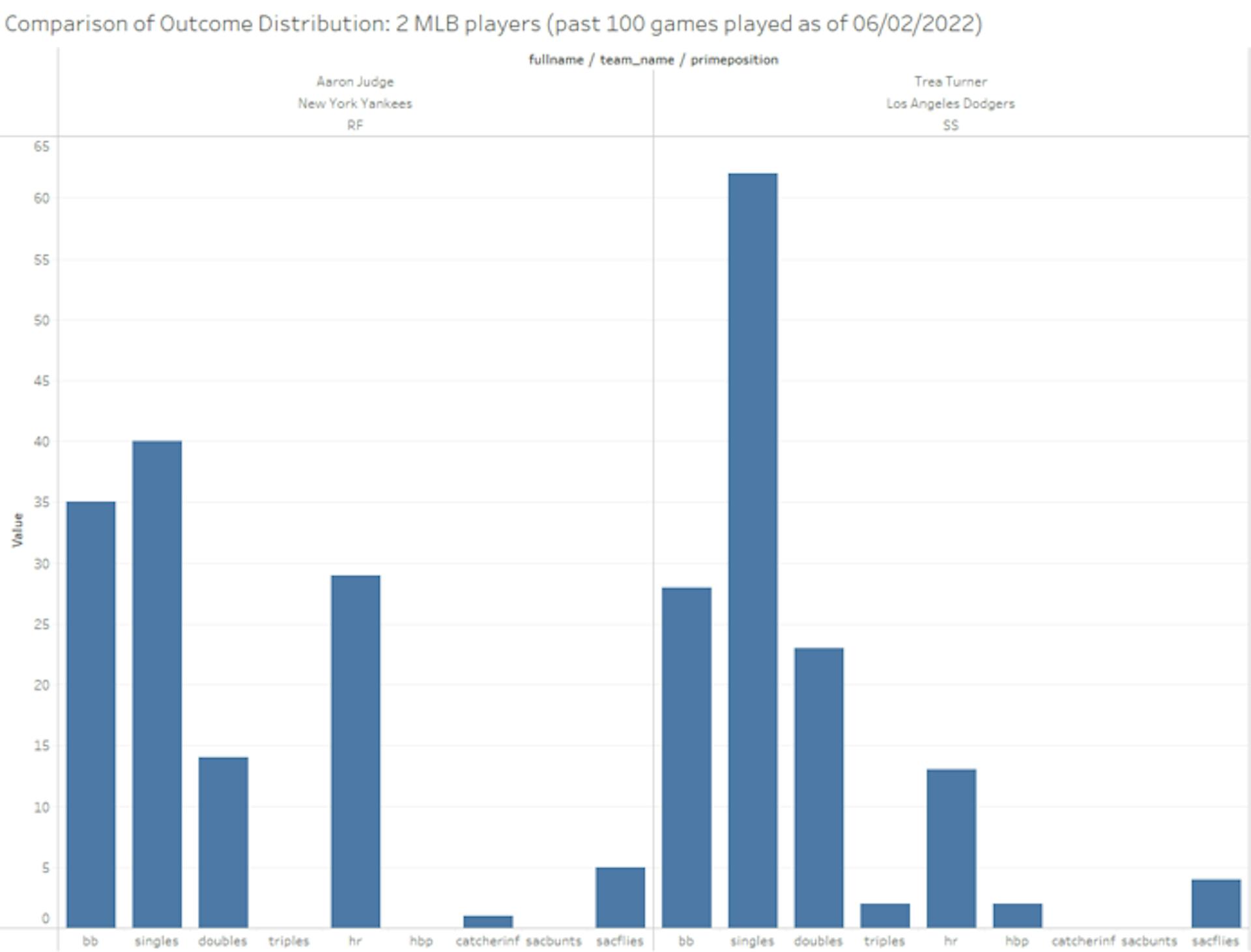 Imagen del autor: resultados de dos jugadores de posición diferentes de la MLB que muestran una distribución de resultados única.