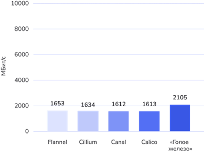 Kubernetes plugins benchmark in a 10Gbit network over SC protocol