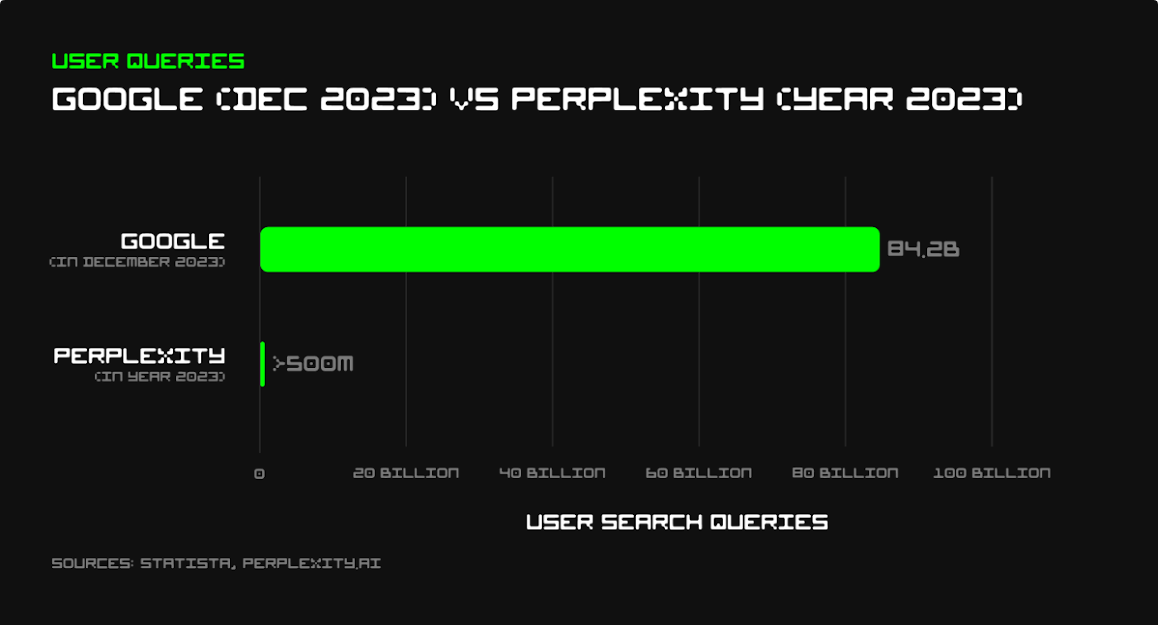 Consultas de usuários do Google (dezembro de 2023) vs. Consultas de usuários do Perplexity (ano inteiro de 2023)