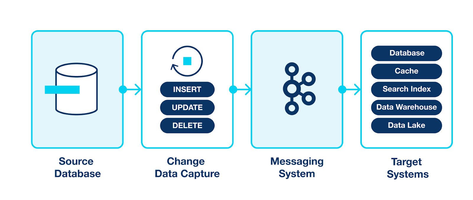 Overview and Practical Examples of CDC Pattern With Kafka Connect