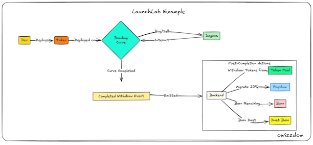 /raydiums-launchlab-tries-to-fix-its-pumpfun-problemwill-it-work feature image