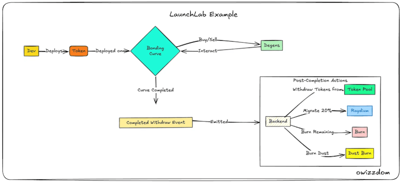 /raydiums-launchlab-tries-to-fix-its-pumpfun-problemwill-it-work feature image
