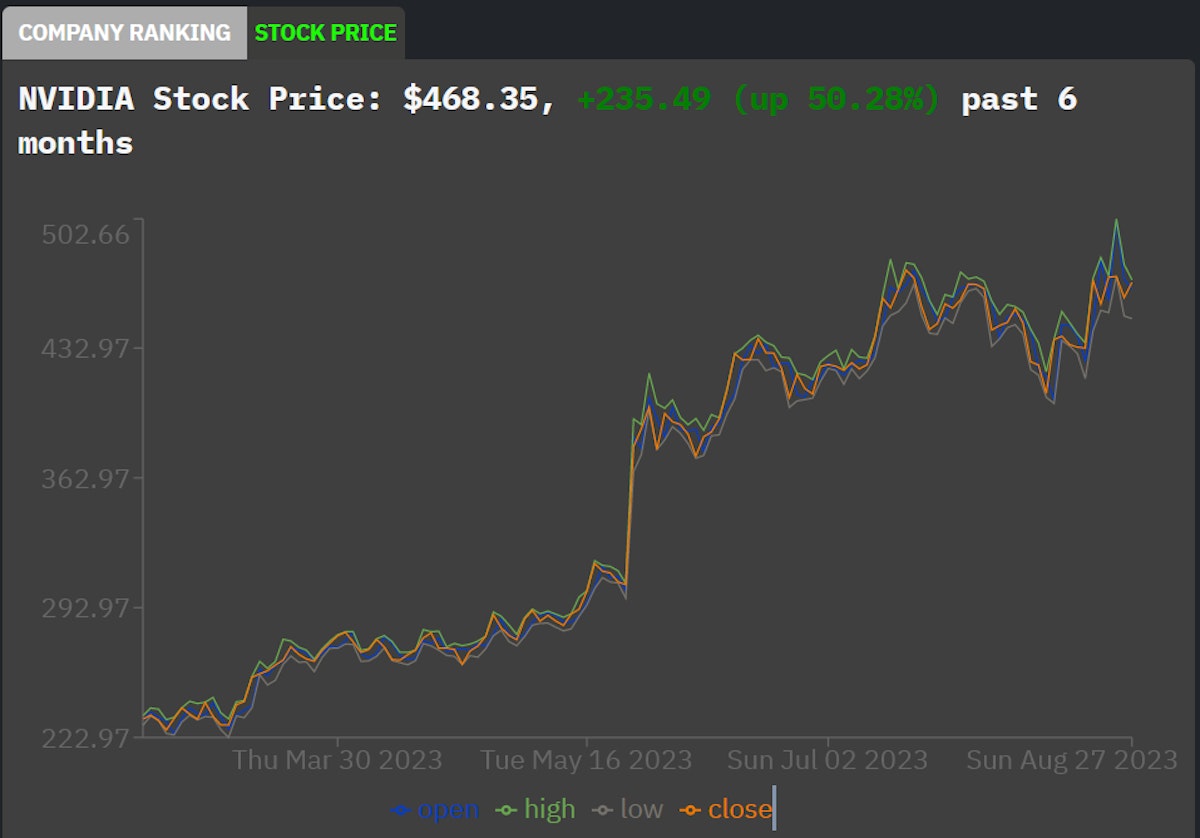 Nvidia stock price